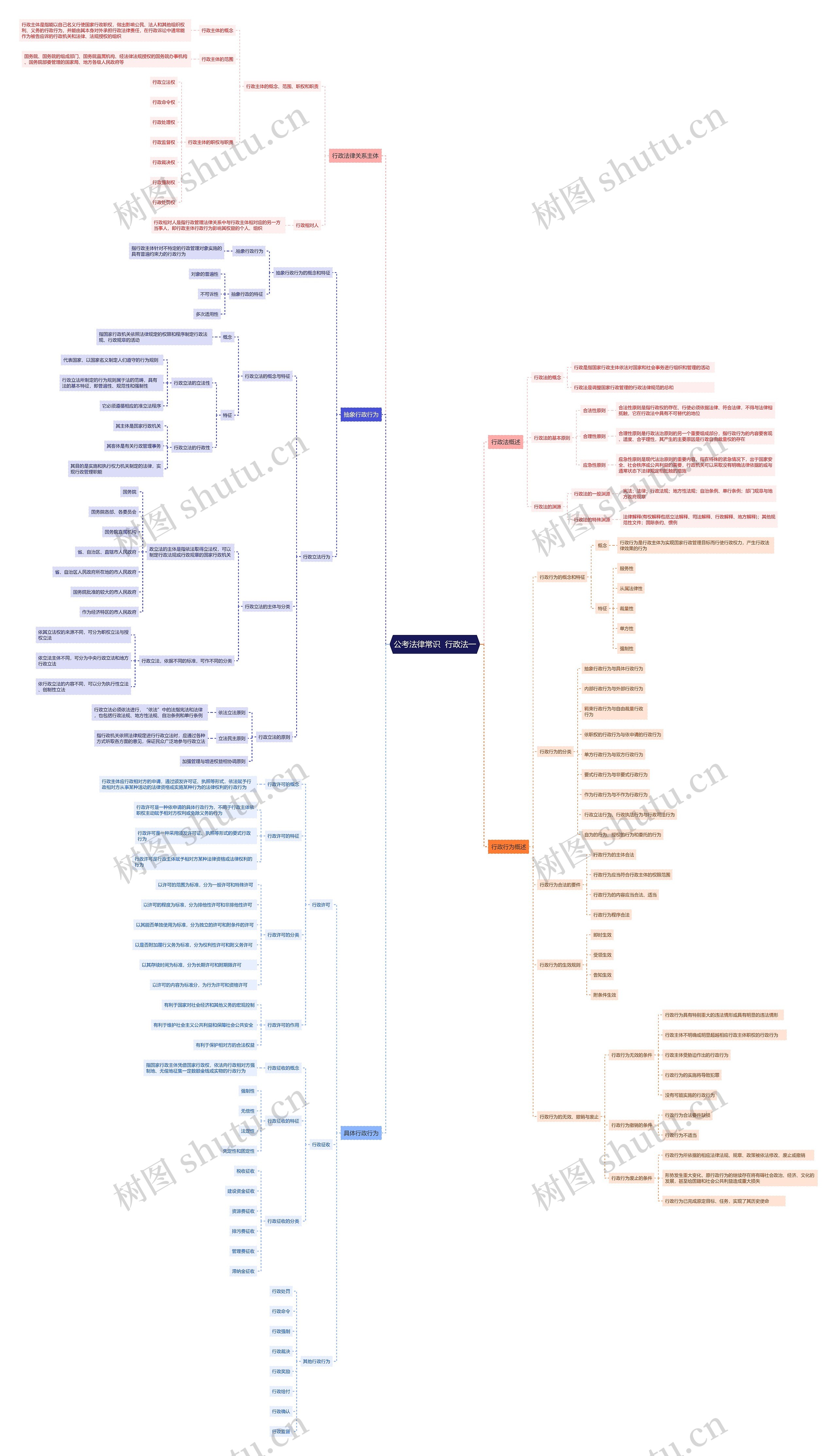 公考法律常识行政法1思维导图