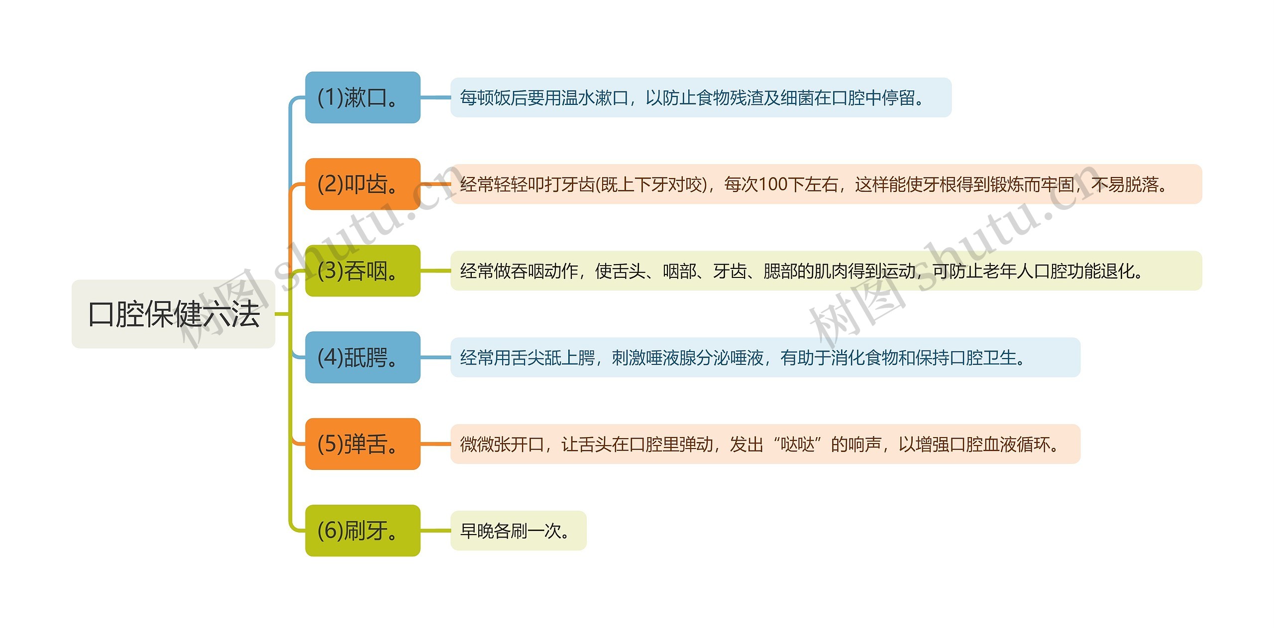 口腔保健六法思维导图