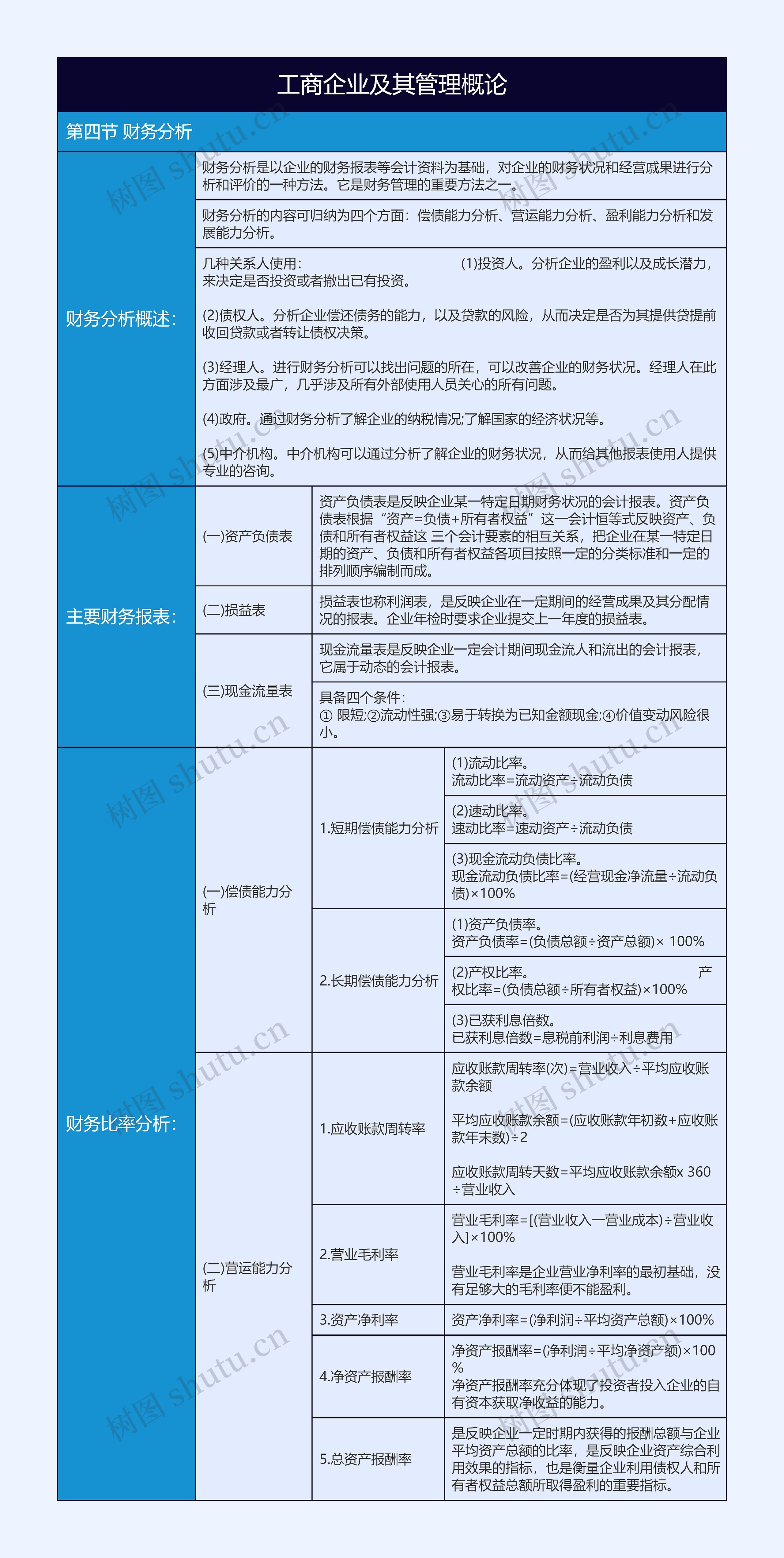 工商企业及其管理概论财务分析树形表格
