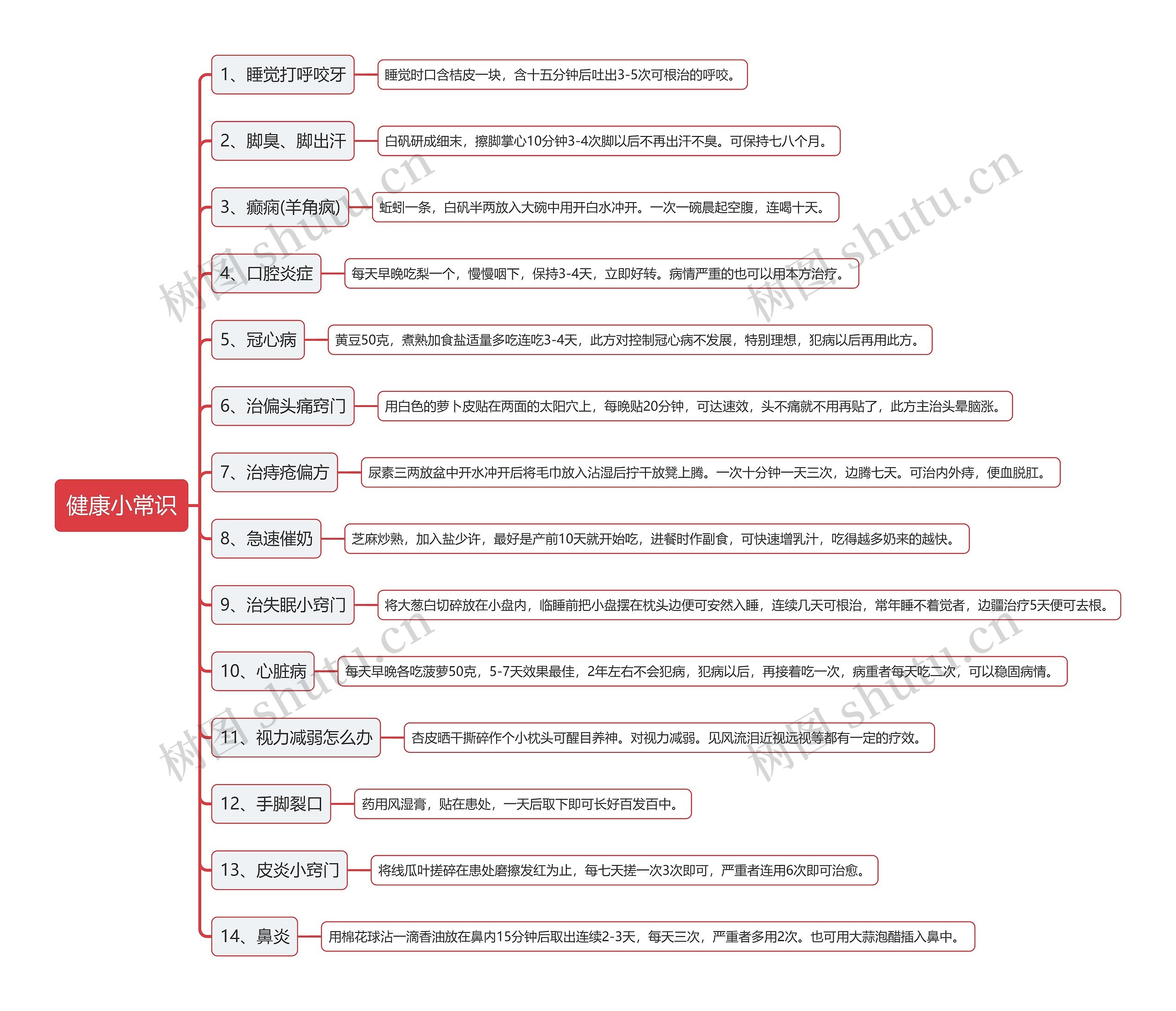 健康小常识思维导图