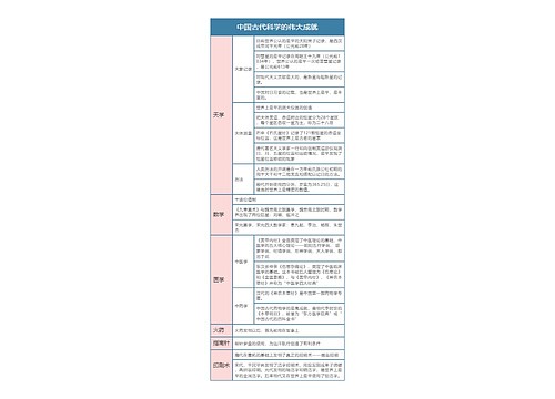 中国文化概论  中国古代科学的伟大成就