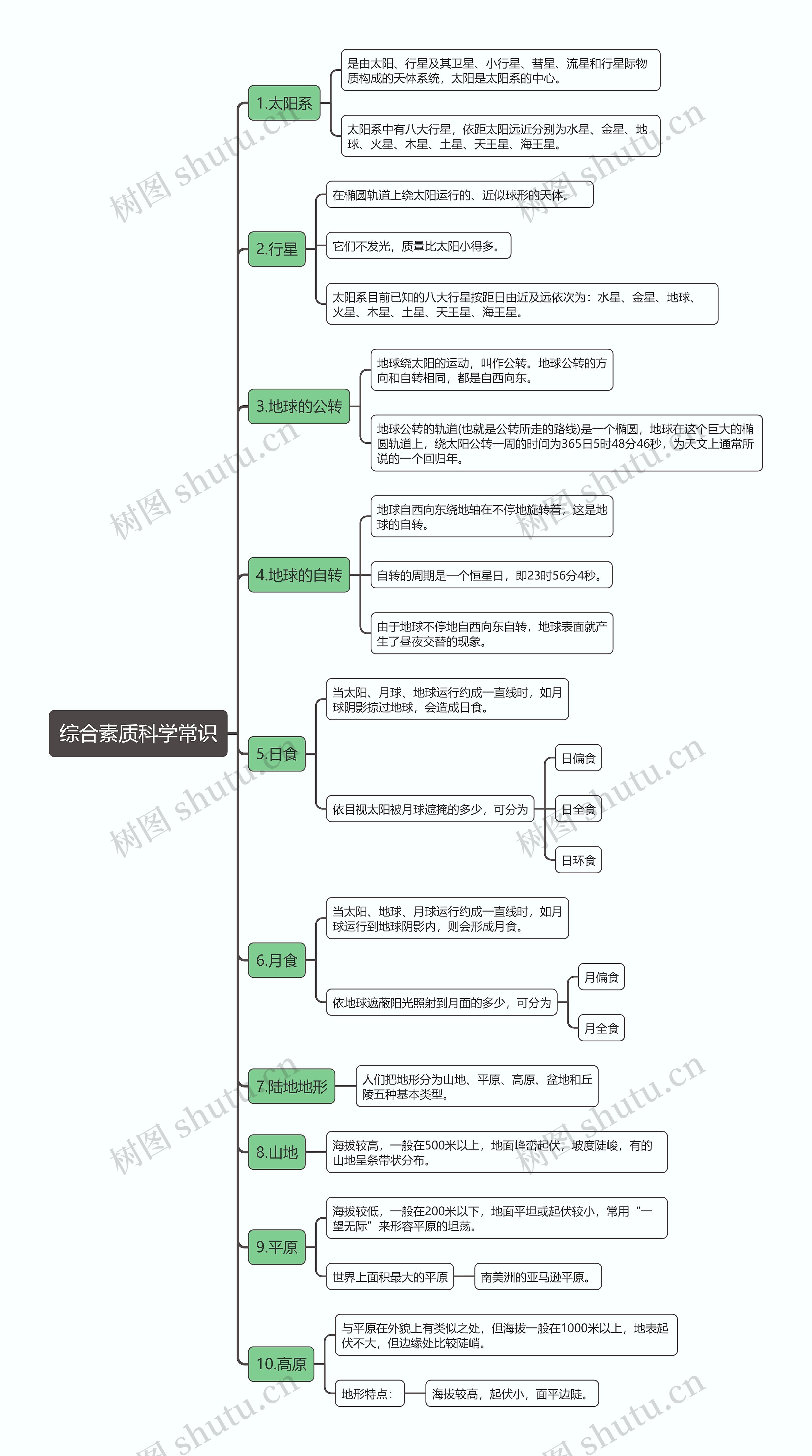 综合素质科学常识思维导图