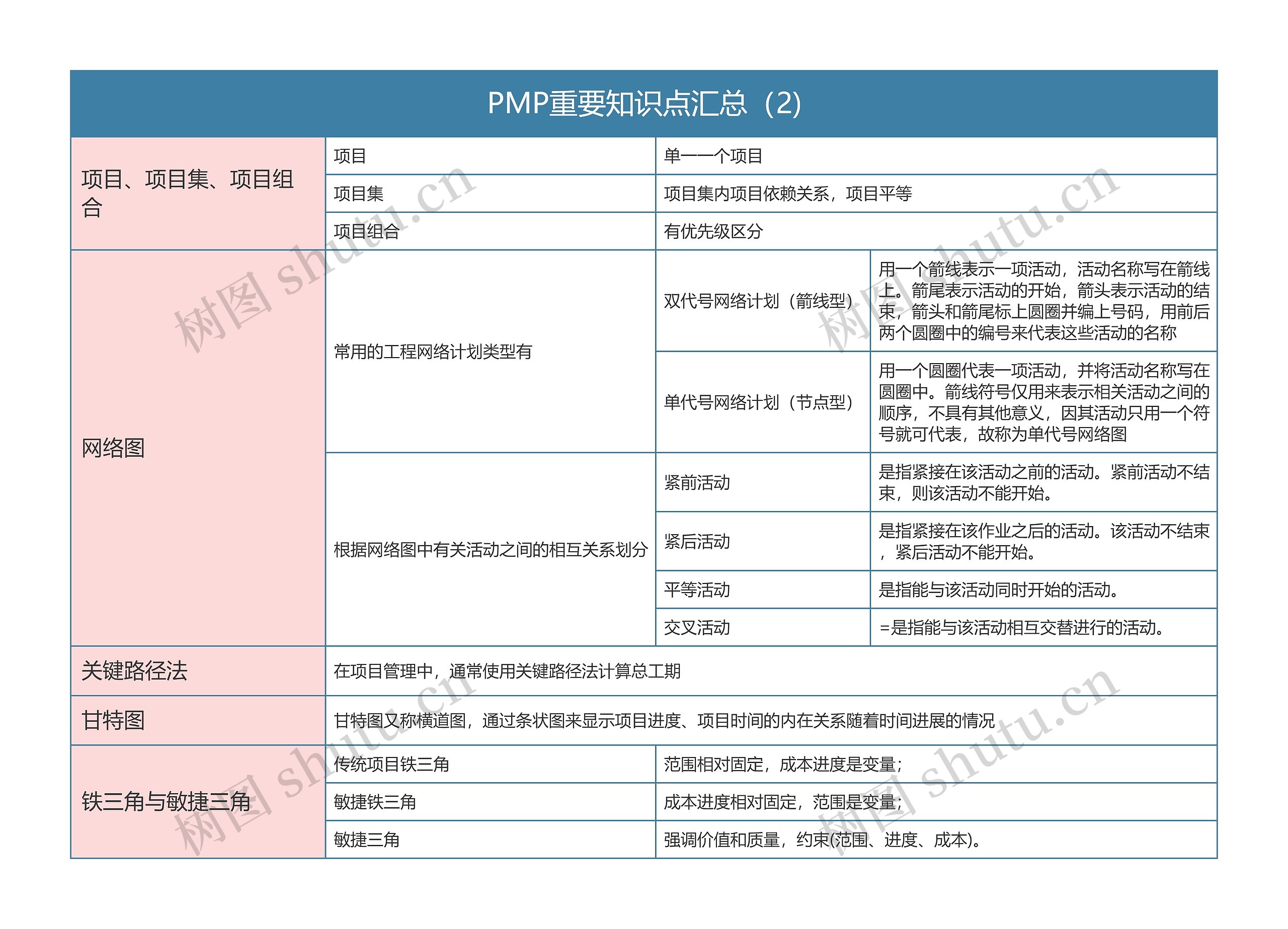 PMP重要知识点汇总（2)思维导图