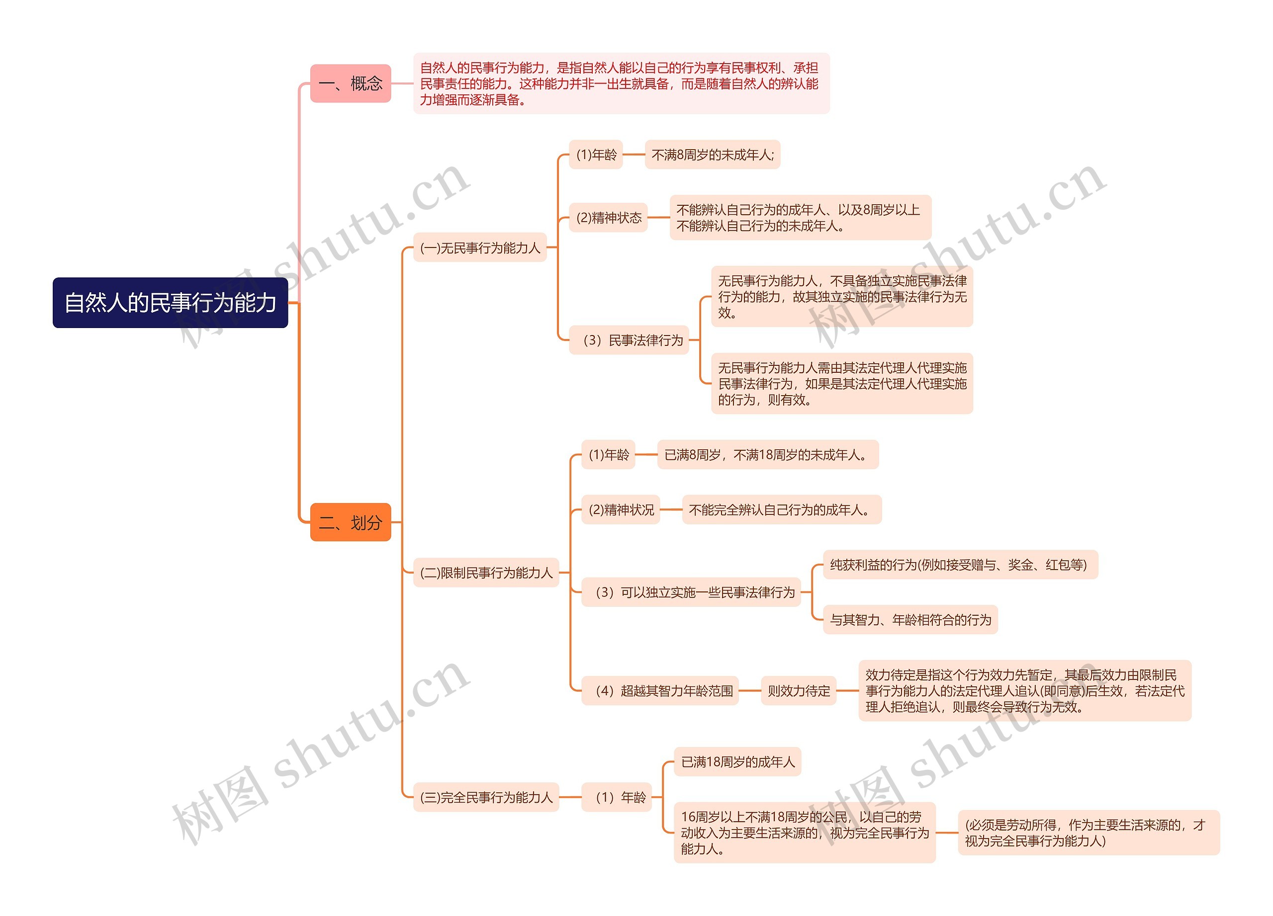 公基法律自然人的民事行为能力思维导图