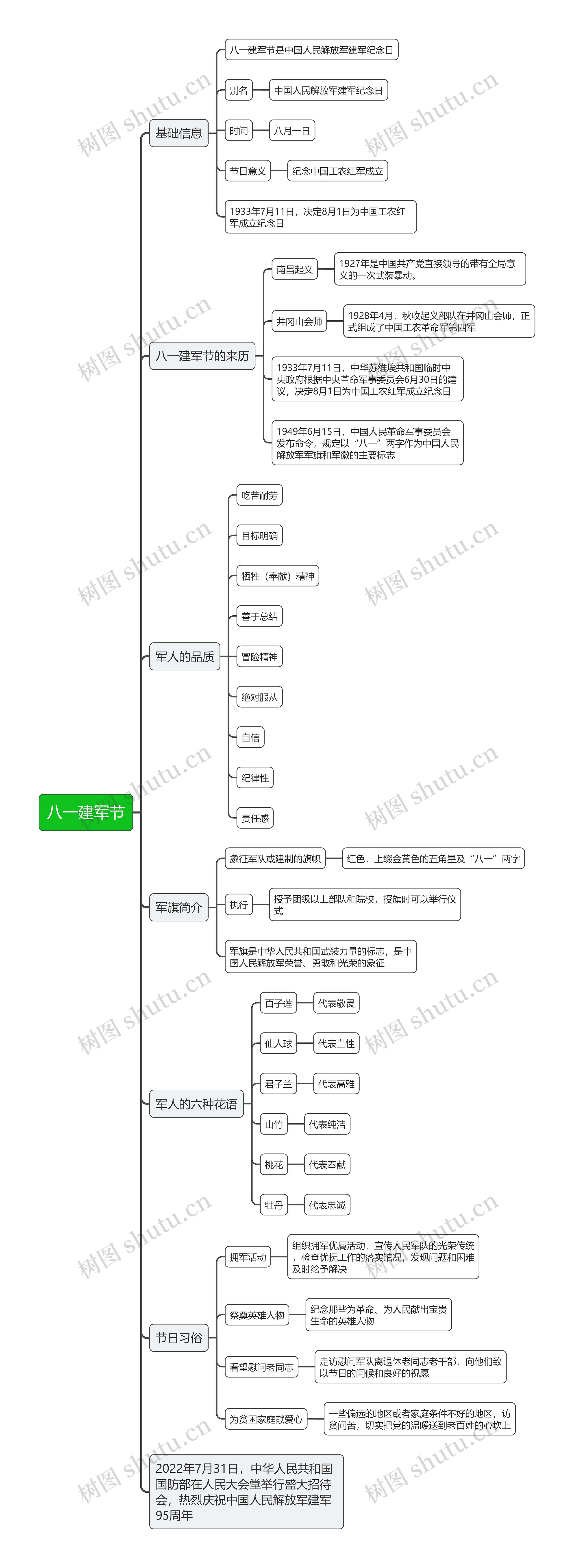 八一建军节思维导图高清图 八一建军节思维导图