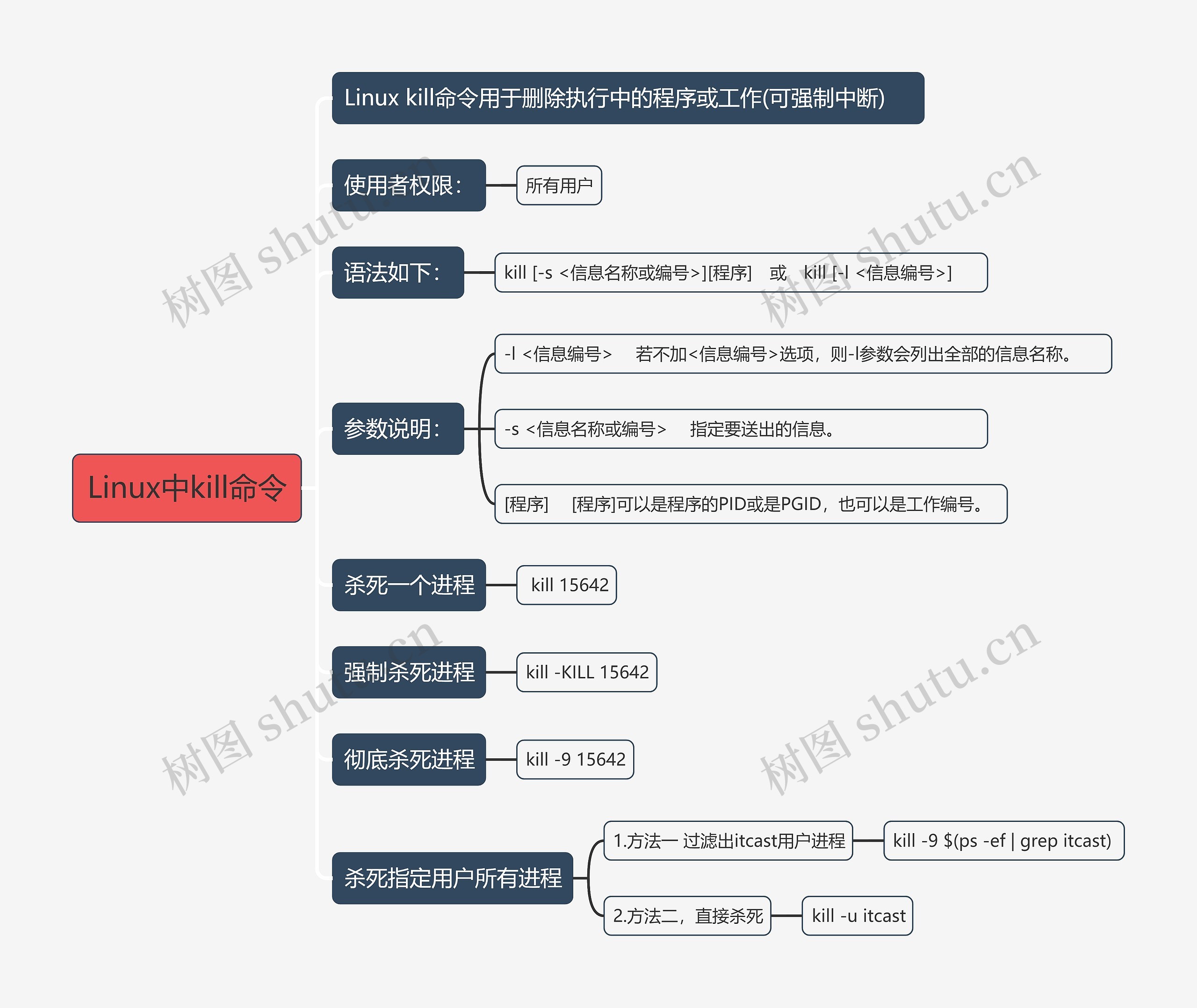 Linux中kill命令思维导图