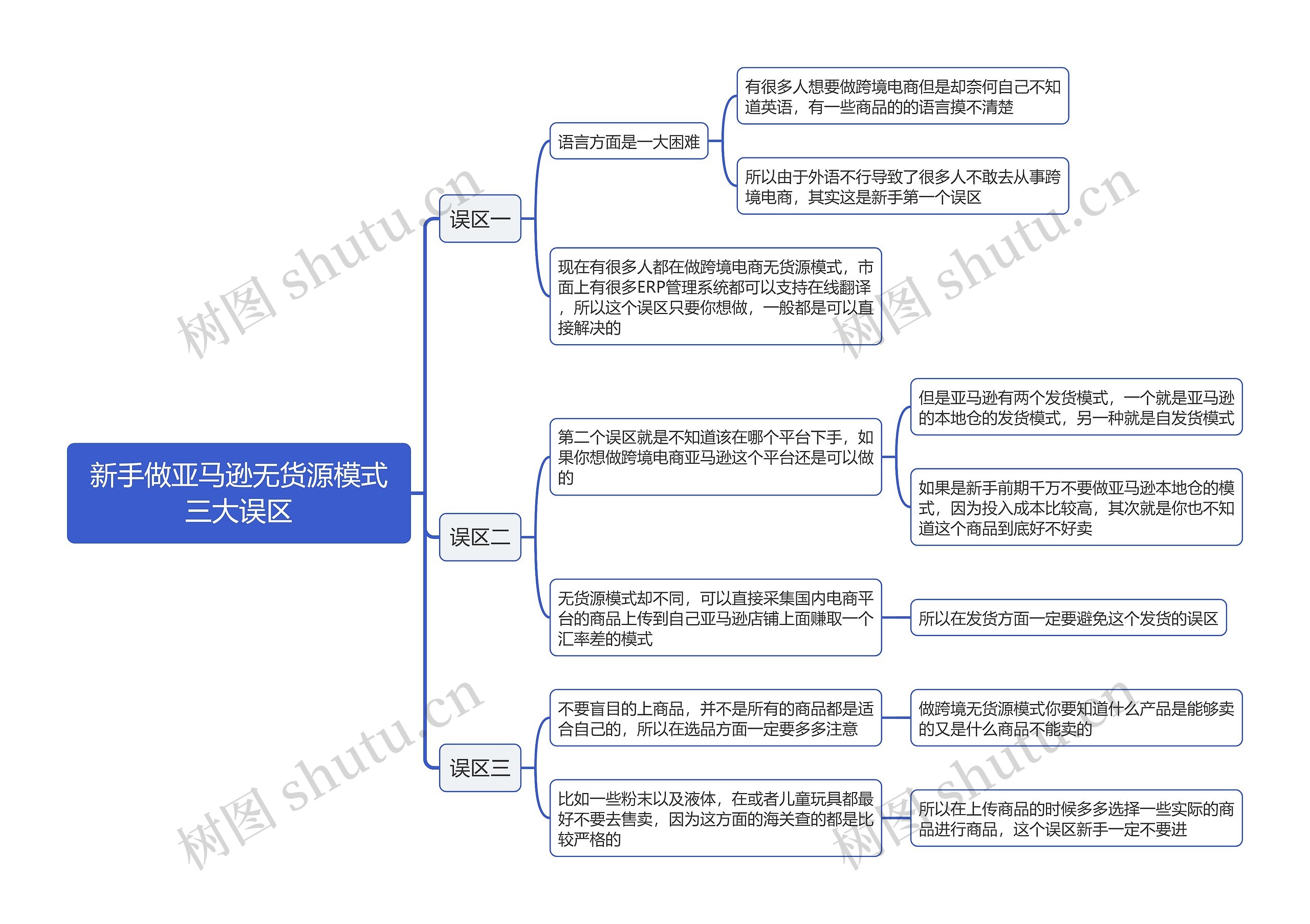 新手做亚马逊无货源模式三大误区思维导图