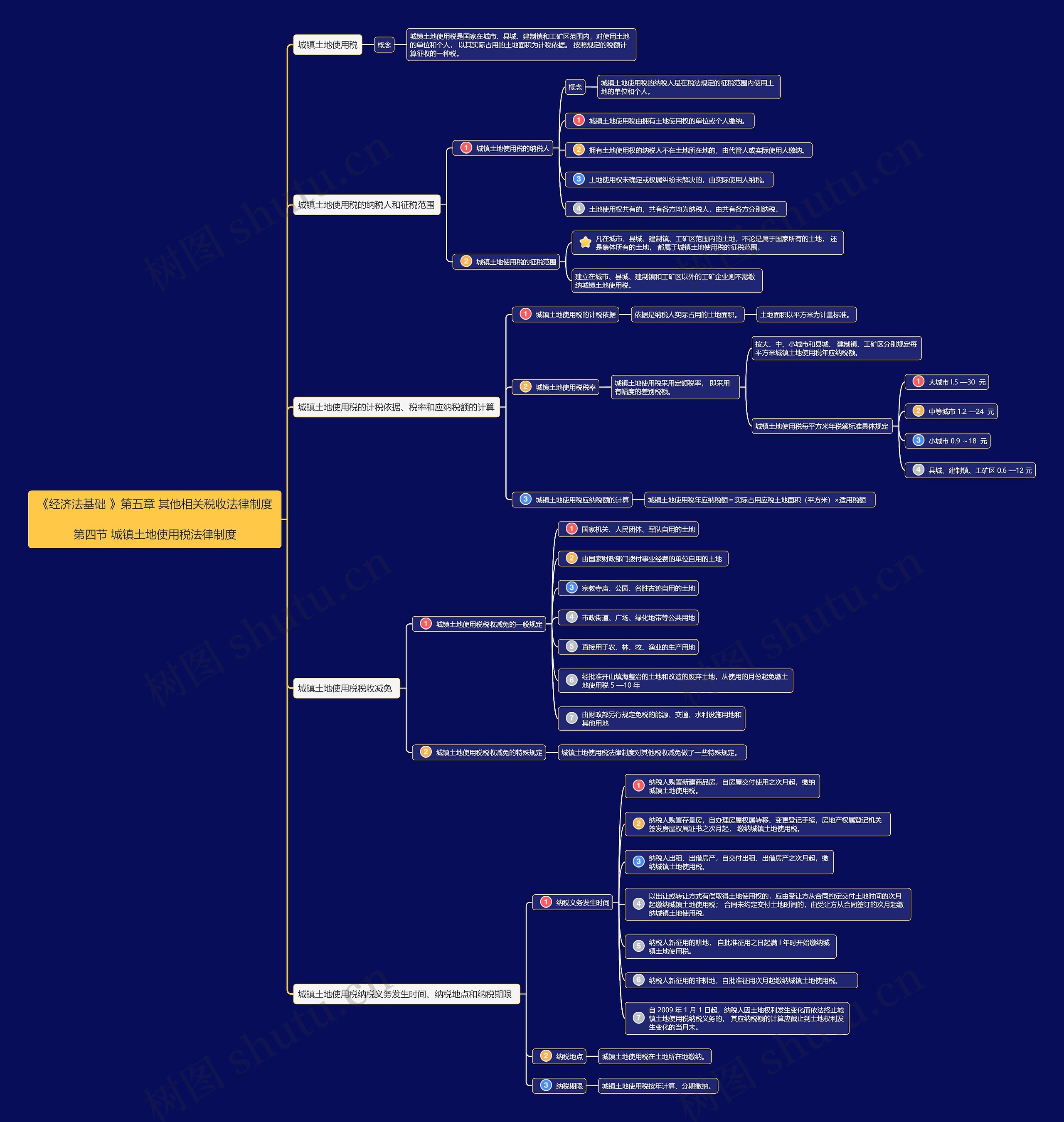 《经济法基础》第五章第4节思维导图