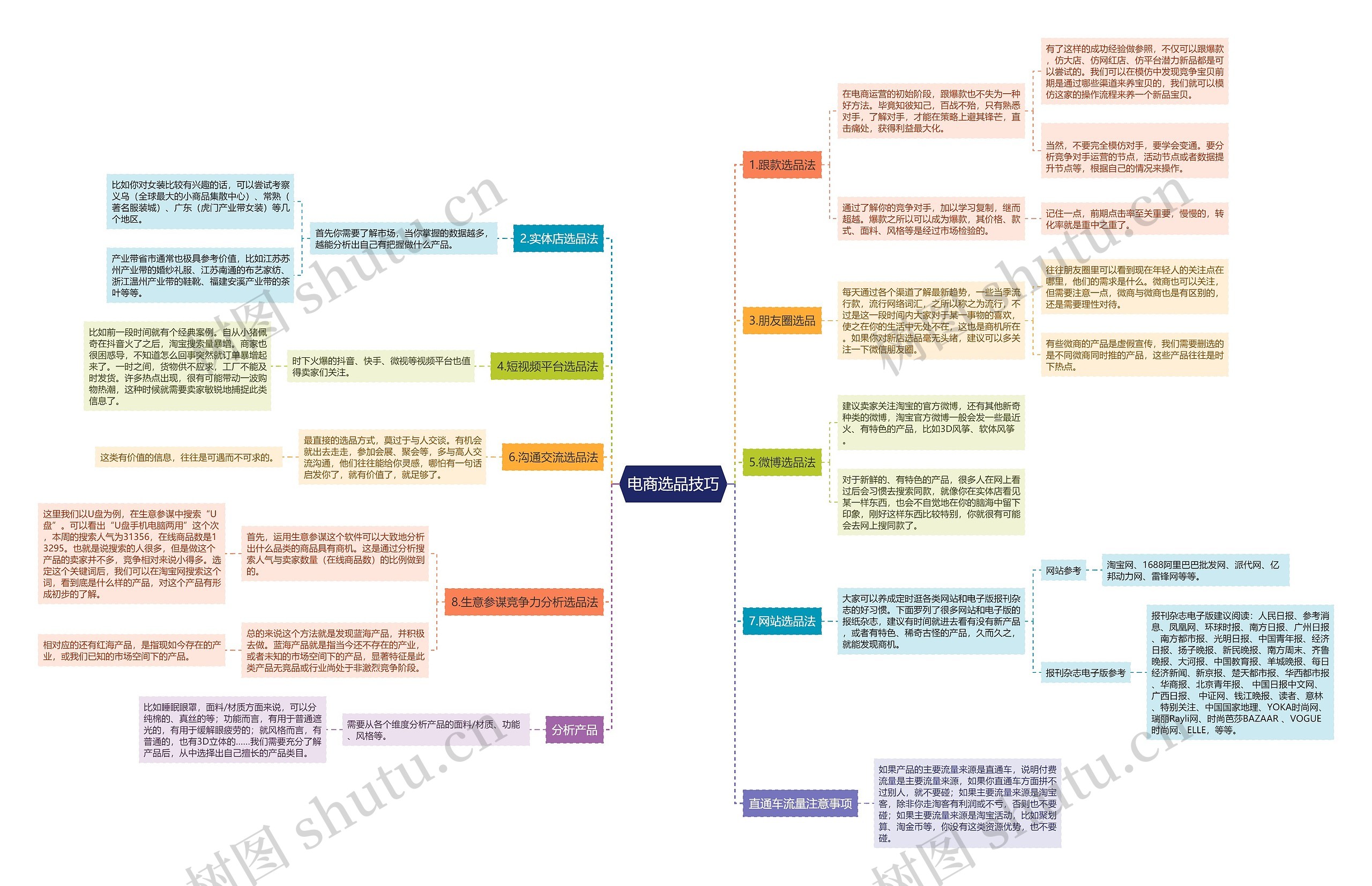 电商选品技巧思维导图