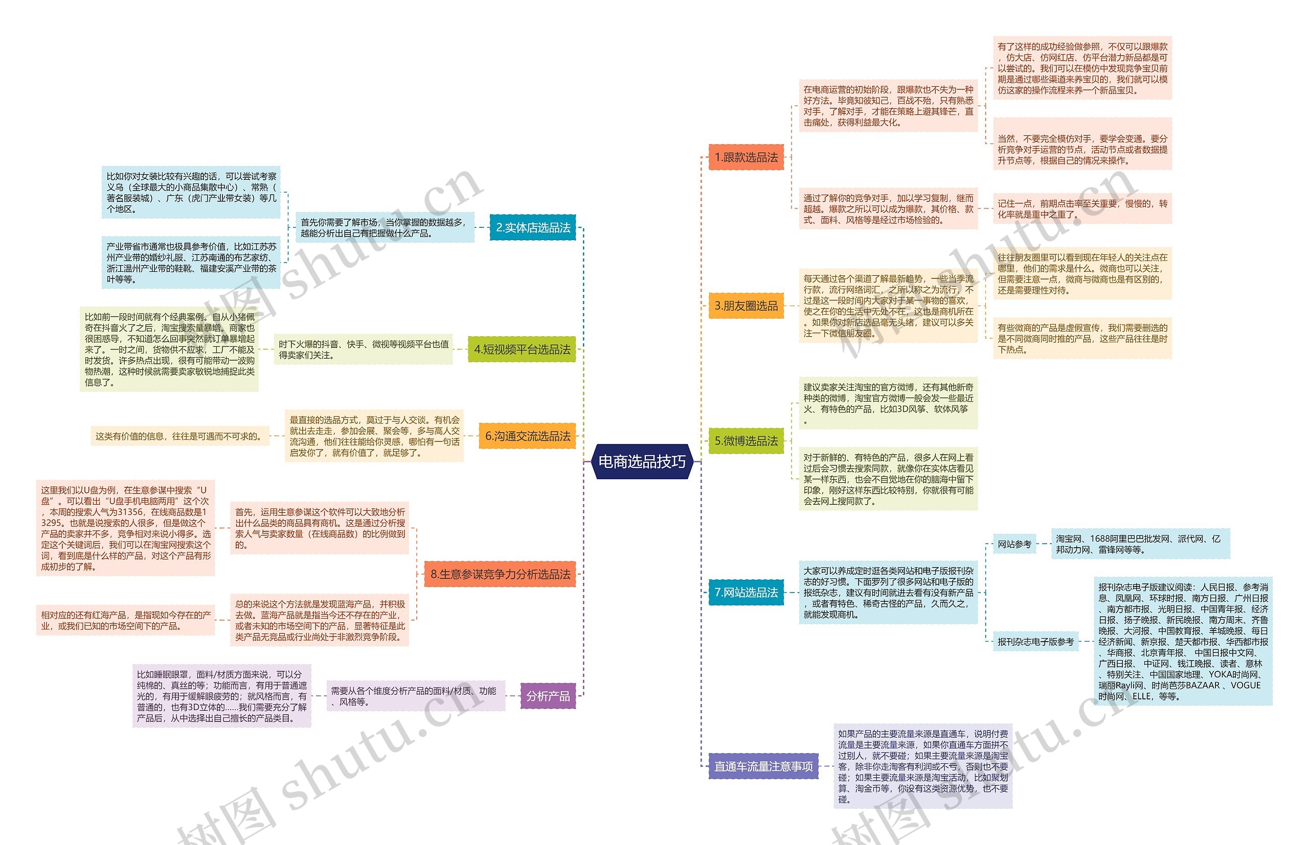 电商选品技巧思维导图高清图 电商选品技巧思维导图