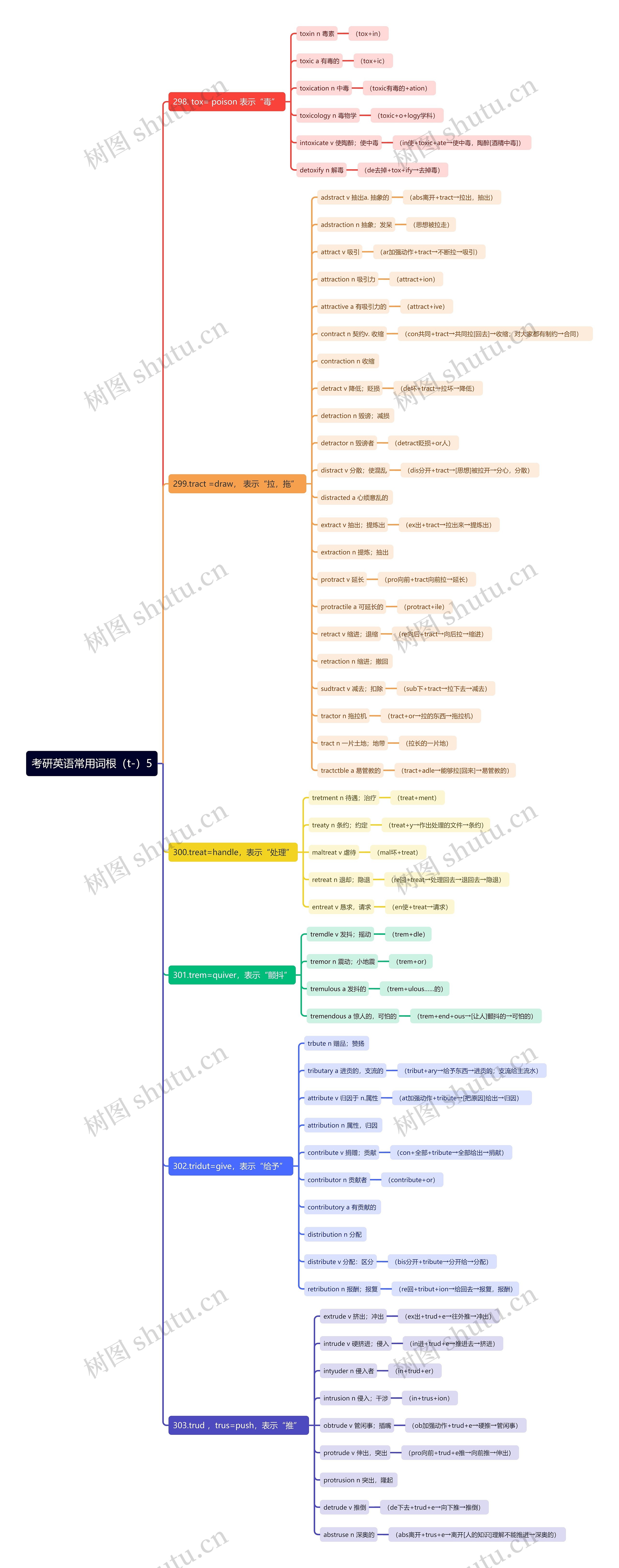 考研英语常用词根（t-）5思维导图
