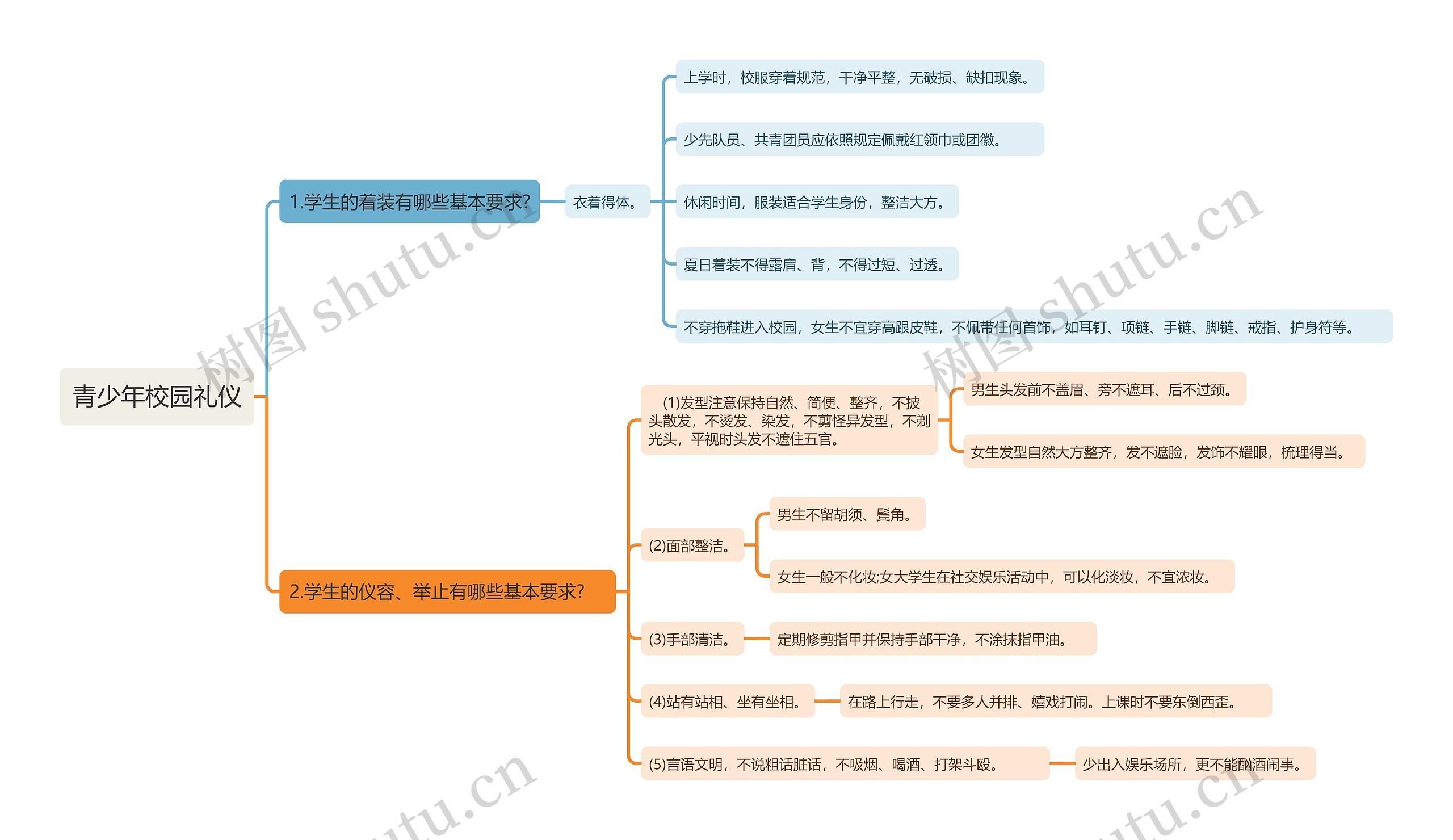 青少年校园礼仪思维导图