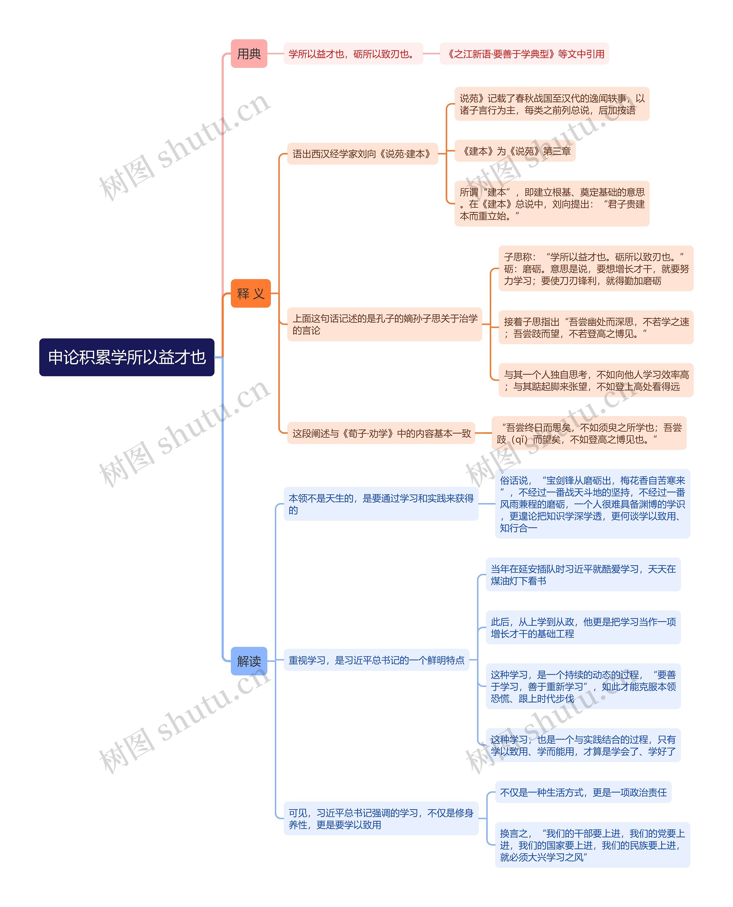 申论积累学所以益才也思维导图