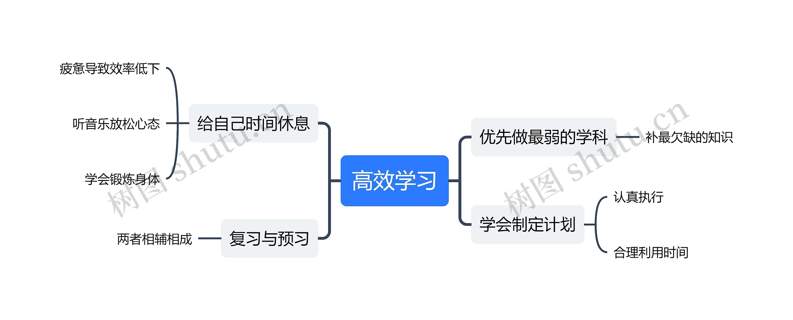 学生高效学习思维导图