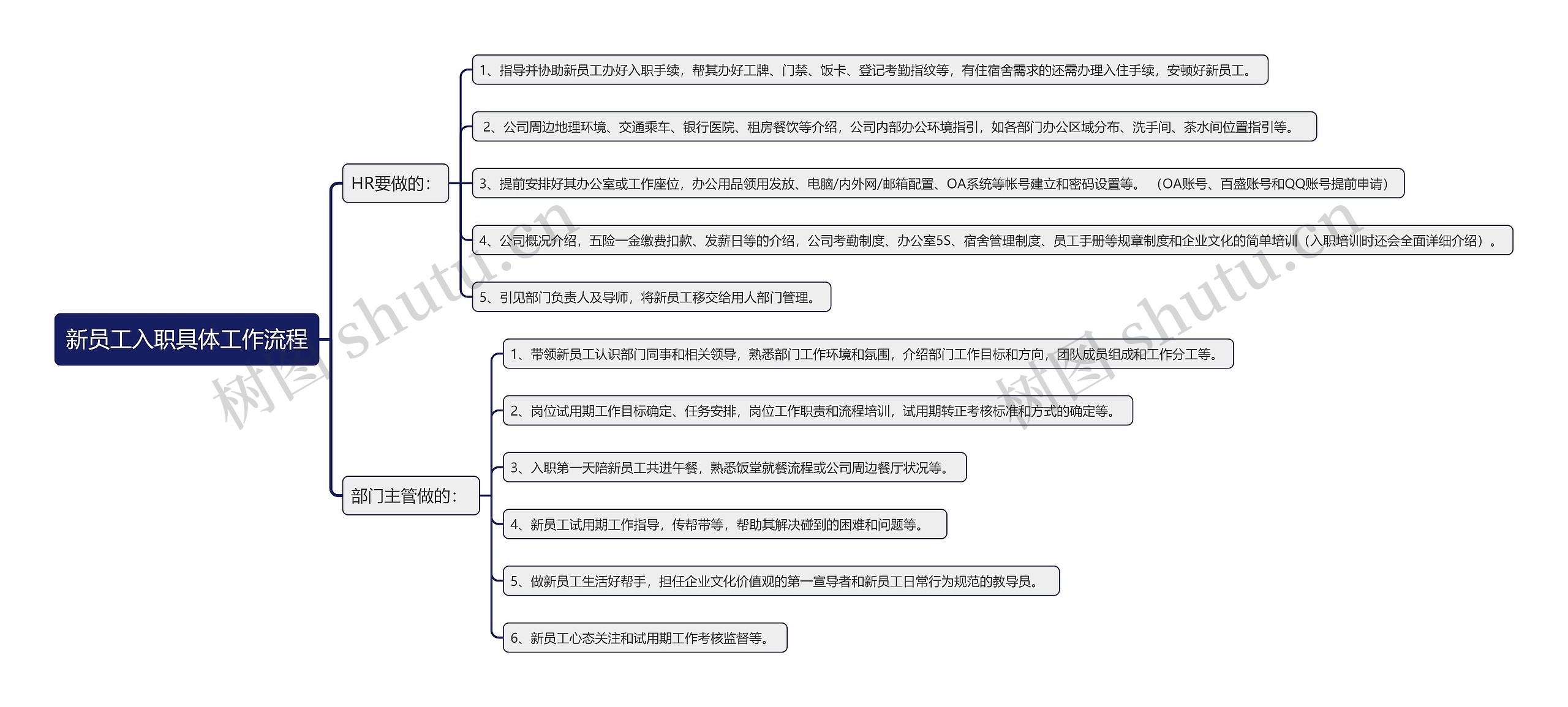 新员工入职具体工作流程思维导图