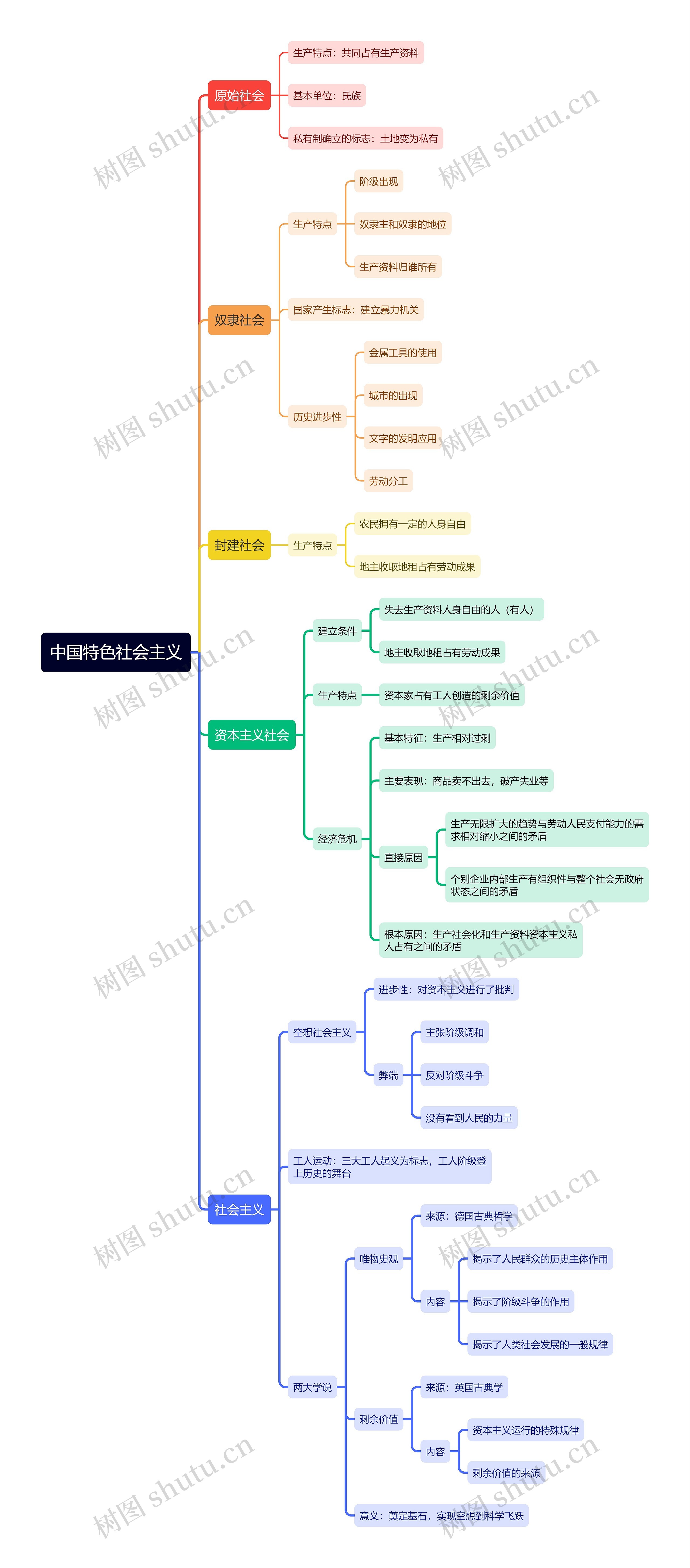 中国特色社会主义思维导图