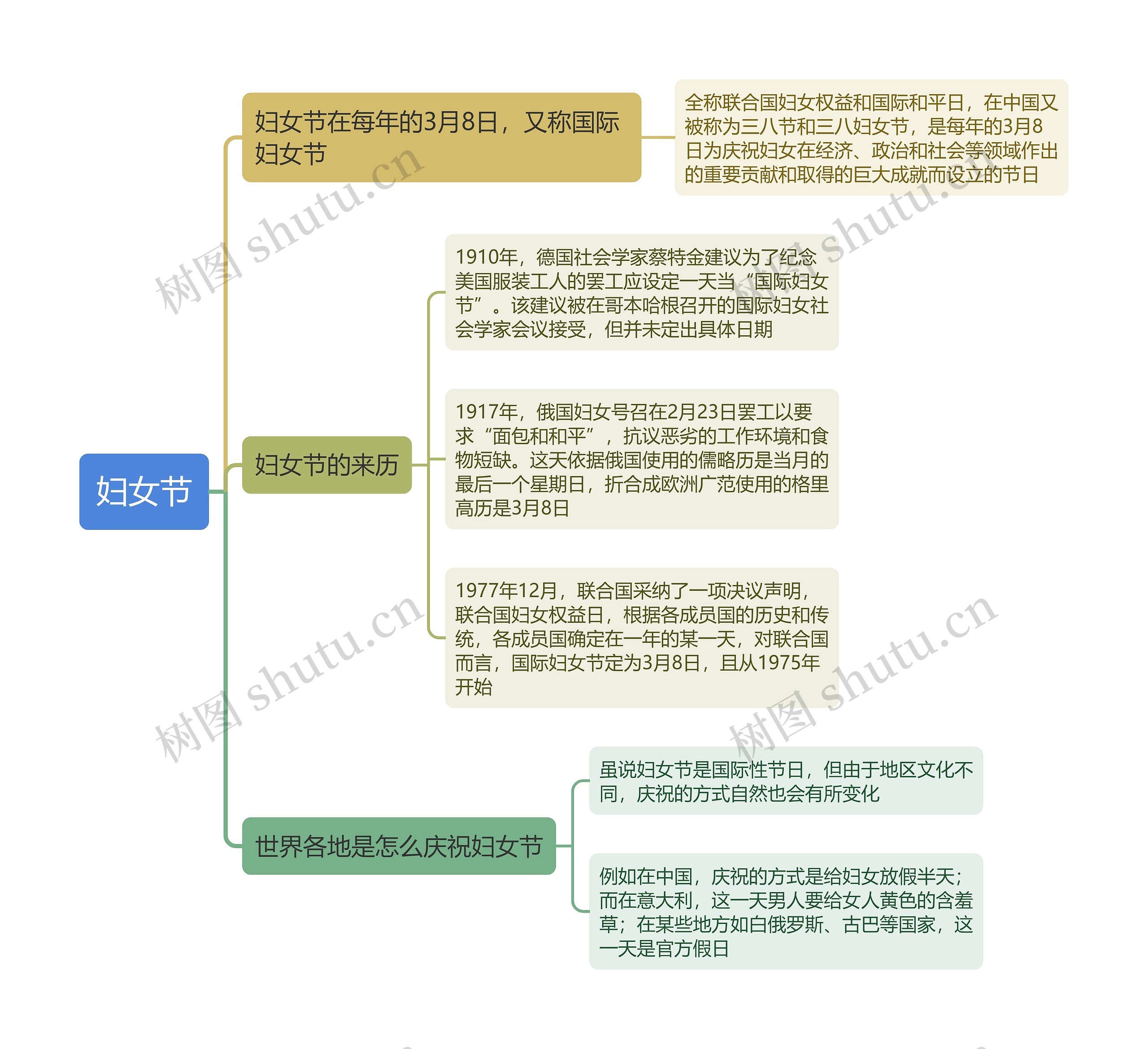 妇女节思维导图