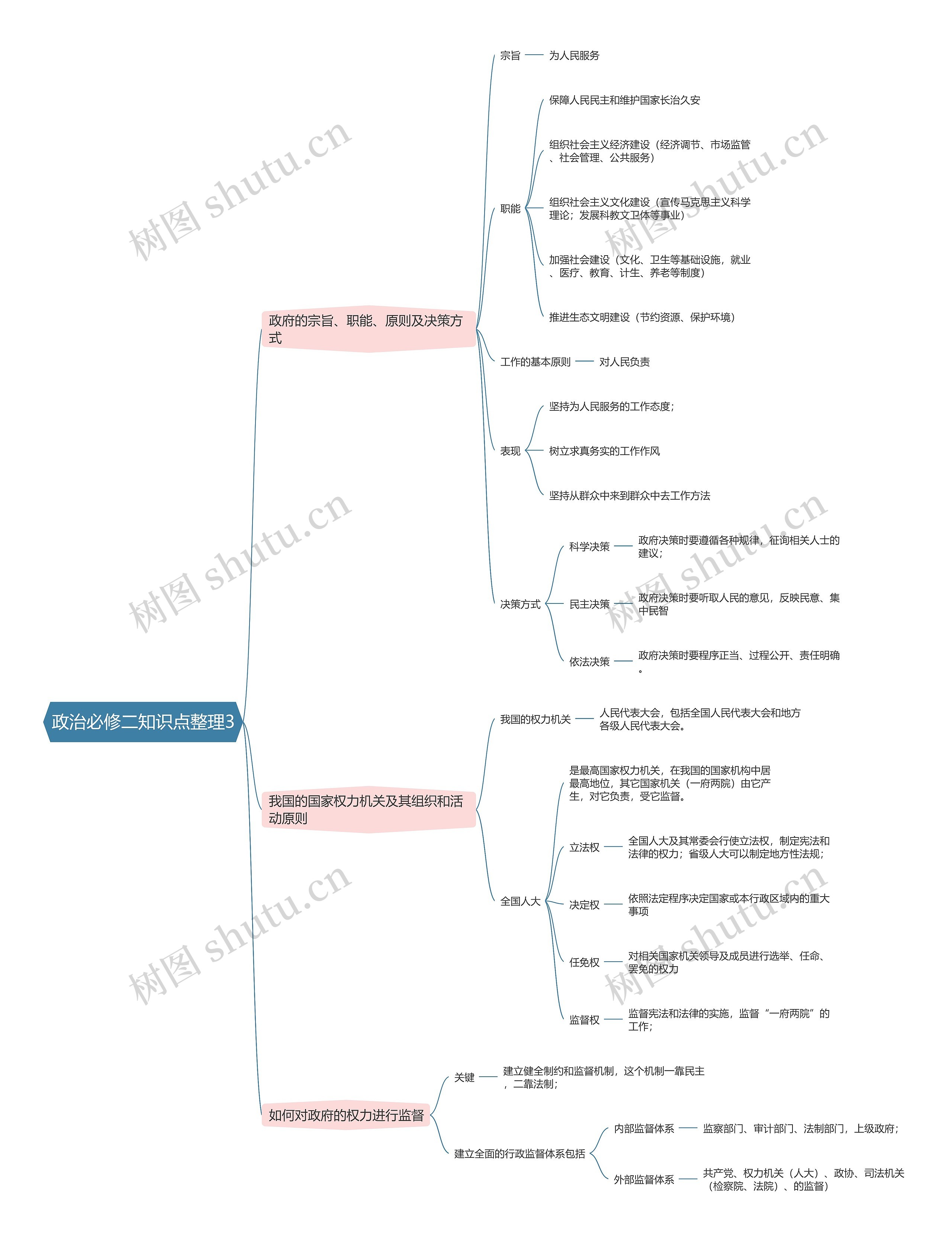 政治必修二知识点整理3思维导图