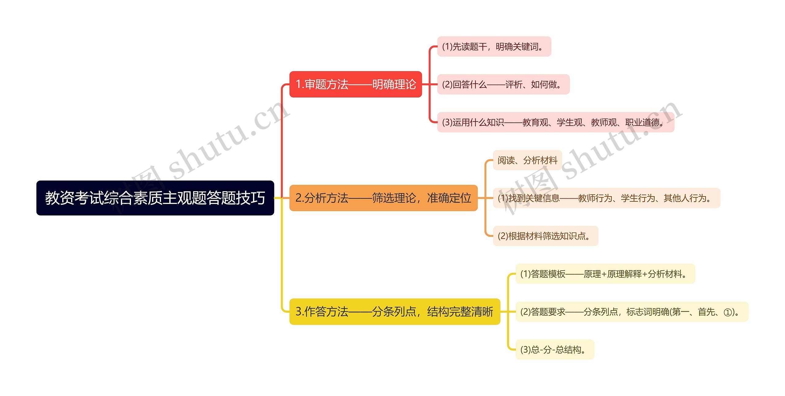 教资考试综合素质主观题答题技巧思维导图