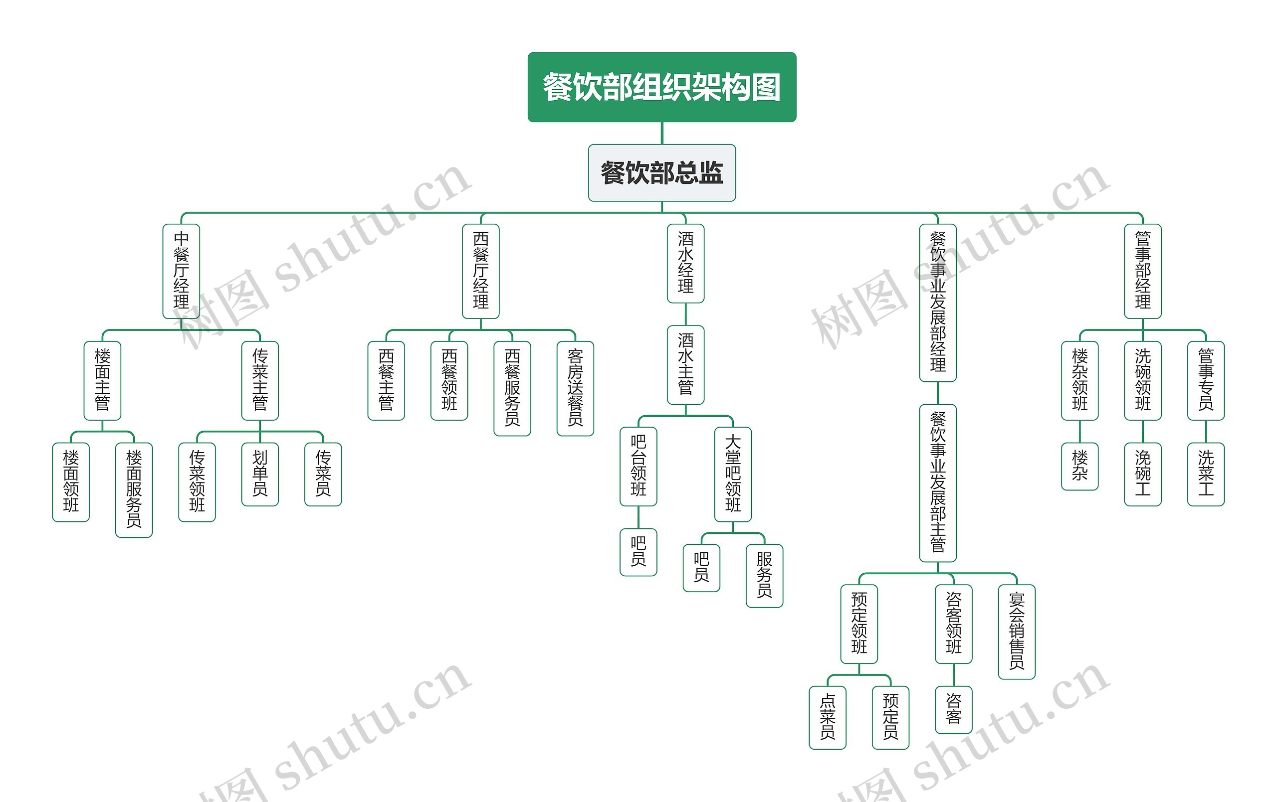 餐饮部组织架构图思维导图