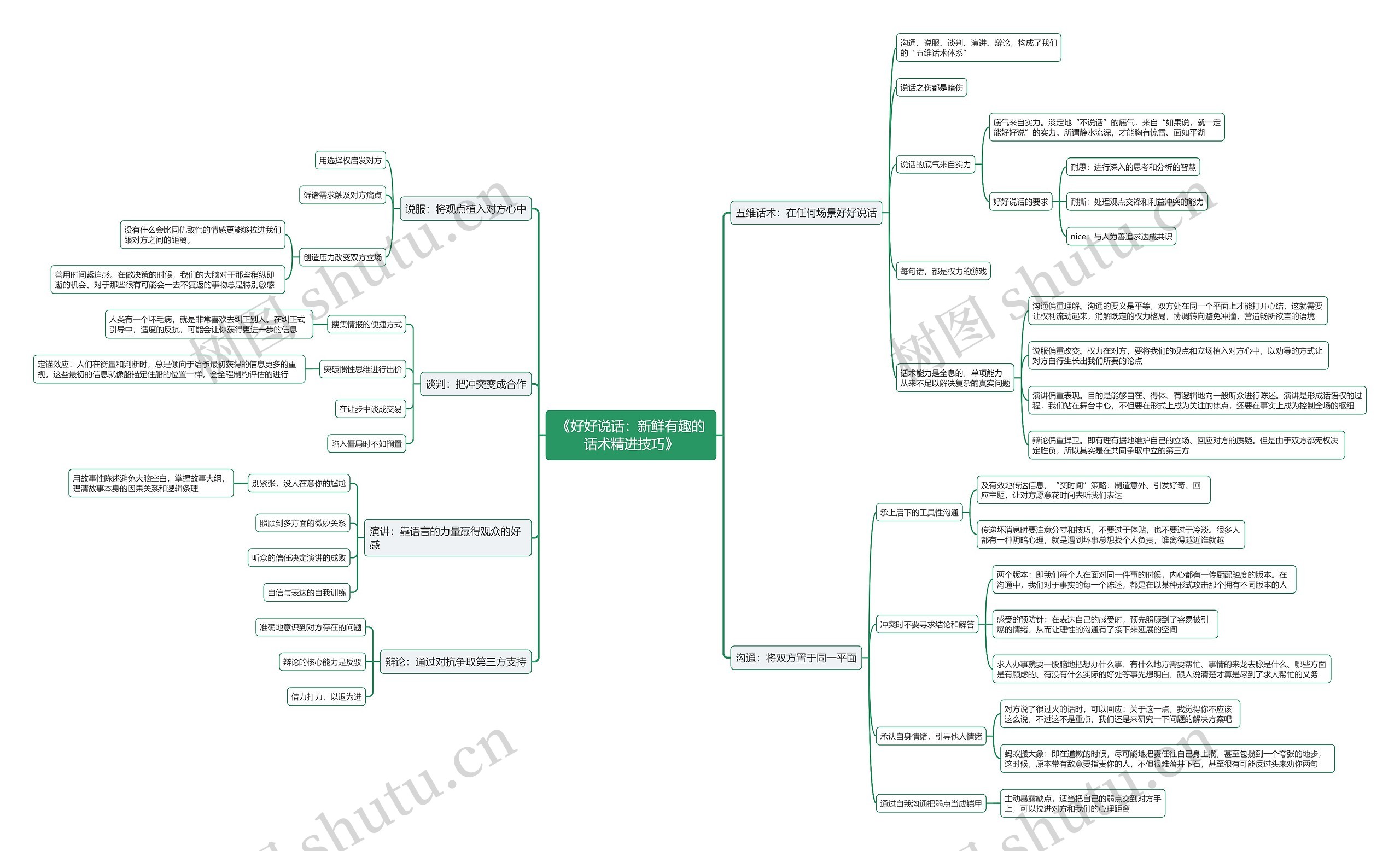 《好好说话：新鲜有趣的话术精进技巧》思维导图