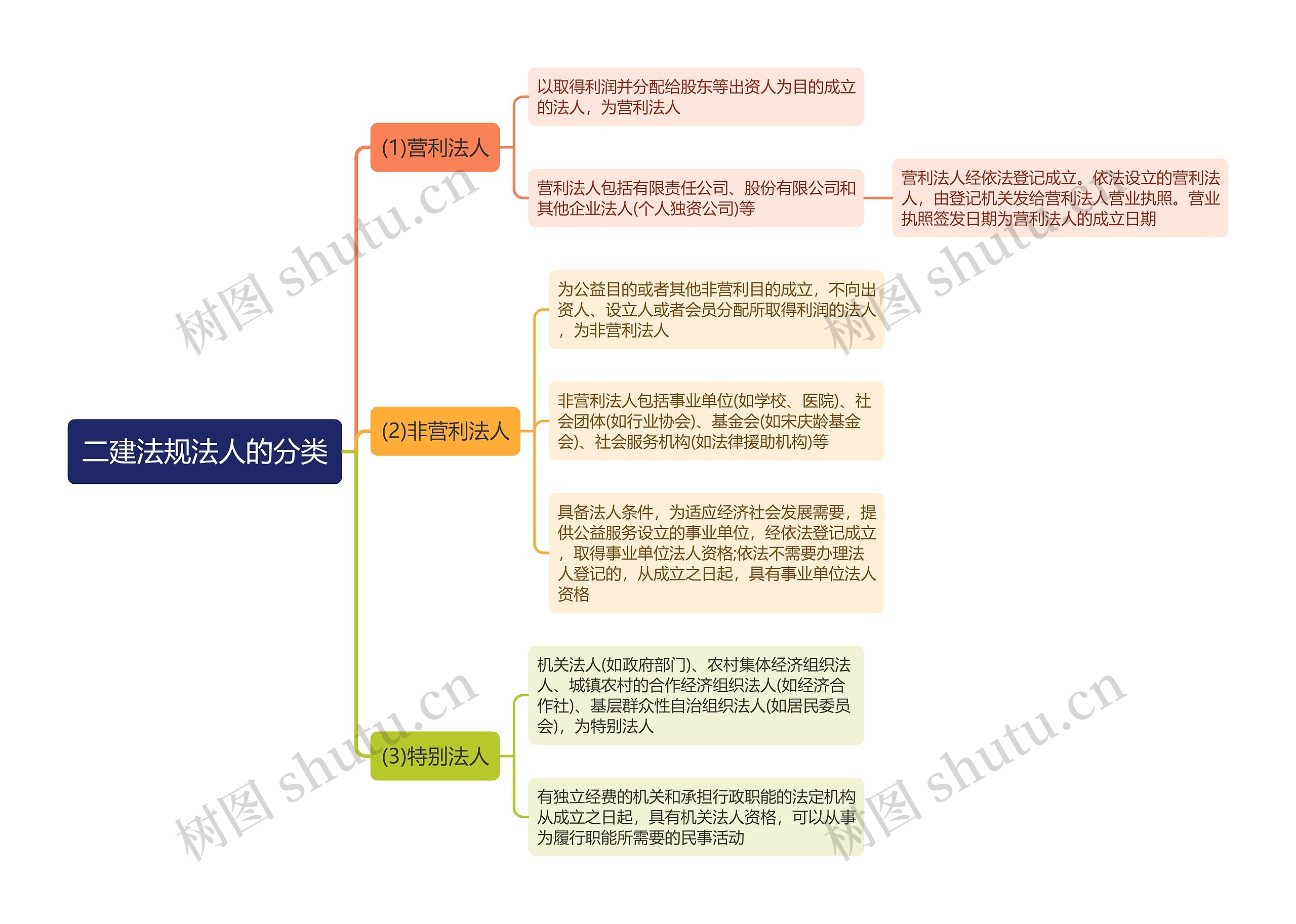 二建法规法人的分类思维导图