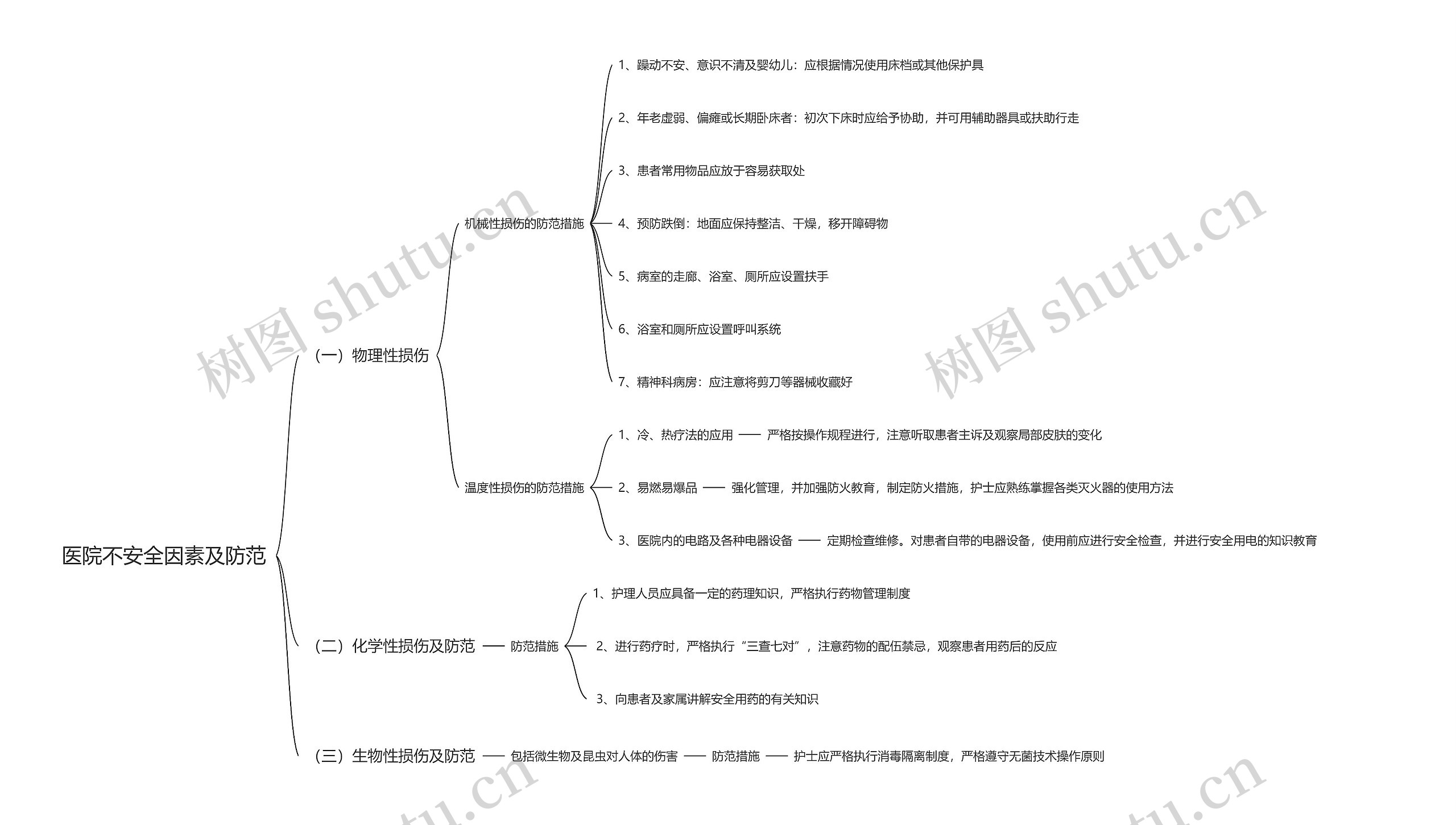 医院不安全因素及防范思维导图