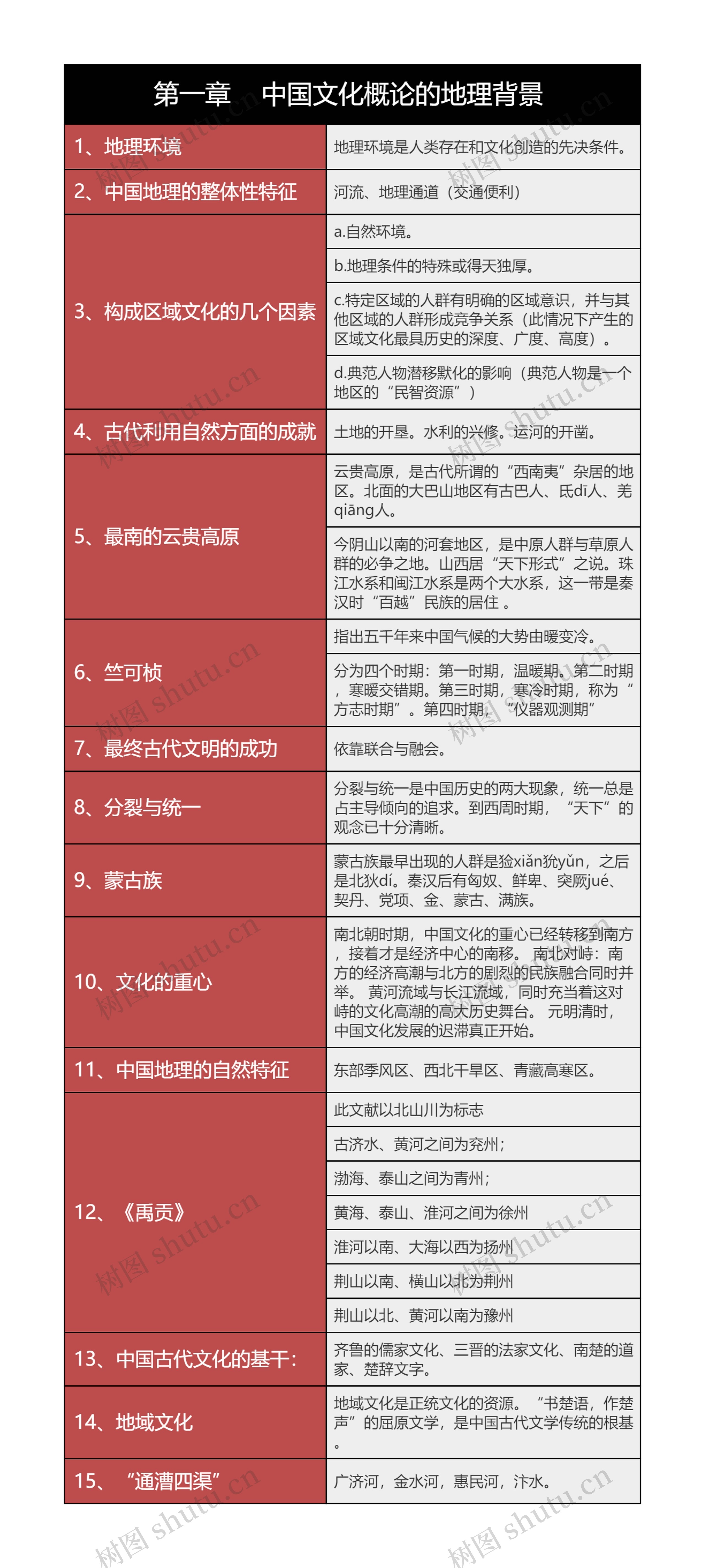 中国文化概论第一章中国文化概论的地理背景树形表格 思维导图