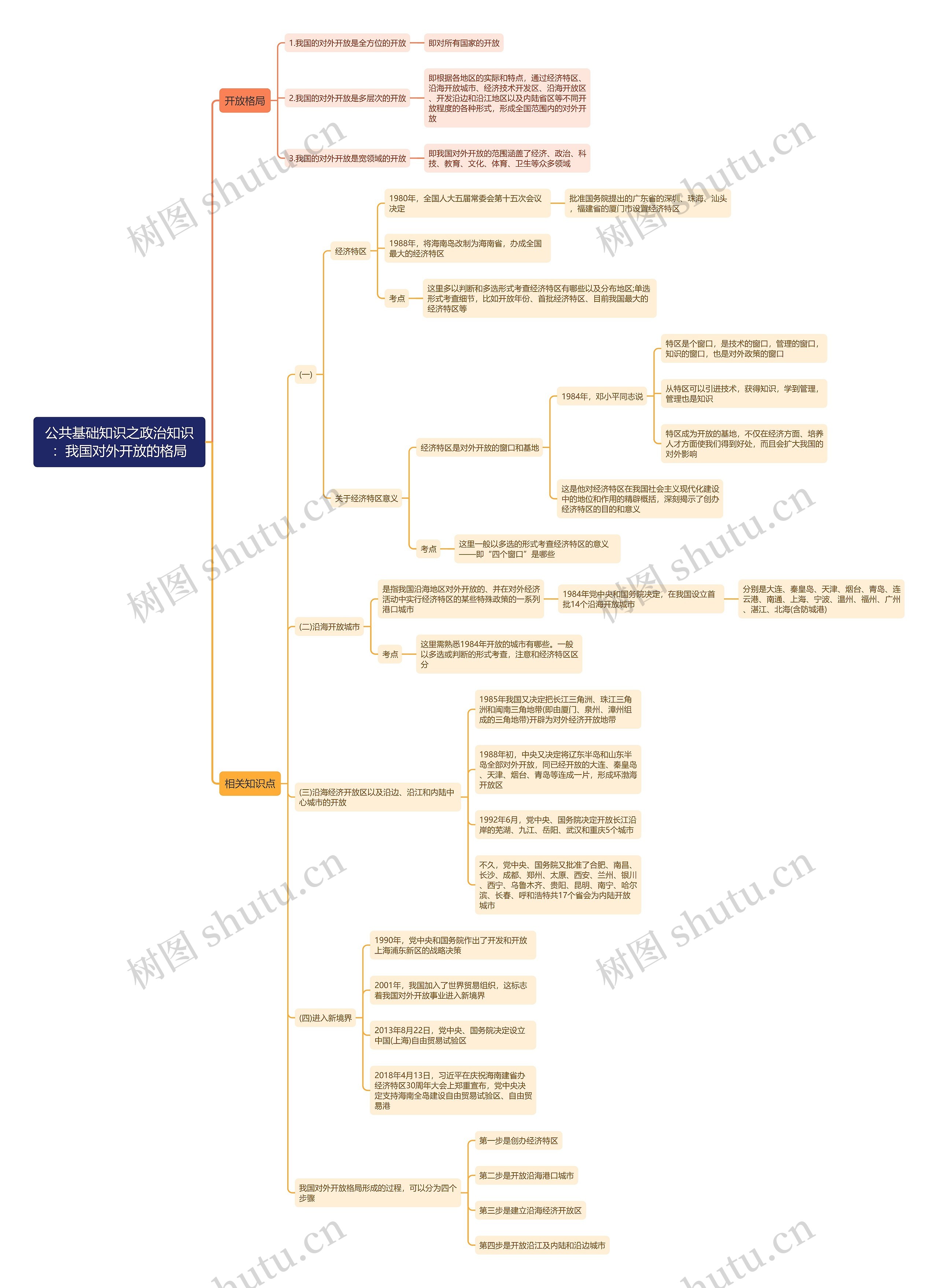 公共基础知识之政治知识：我国对外开放的格局思维导图