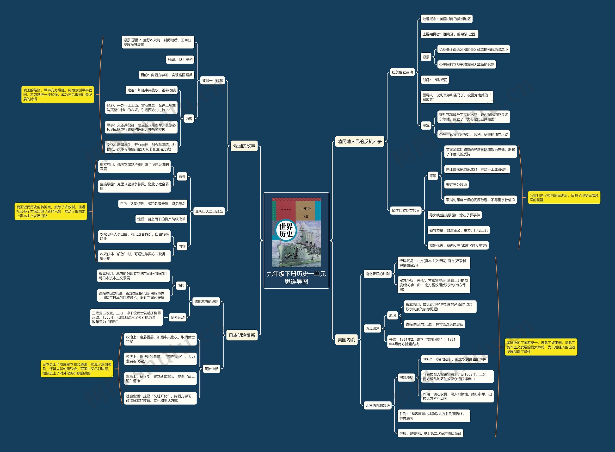 九年级下册历史一单元思维导图