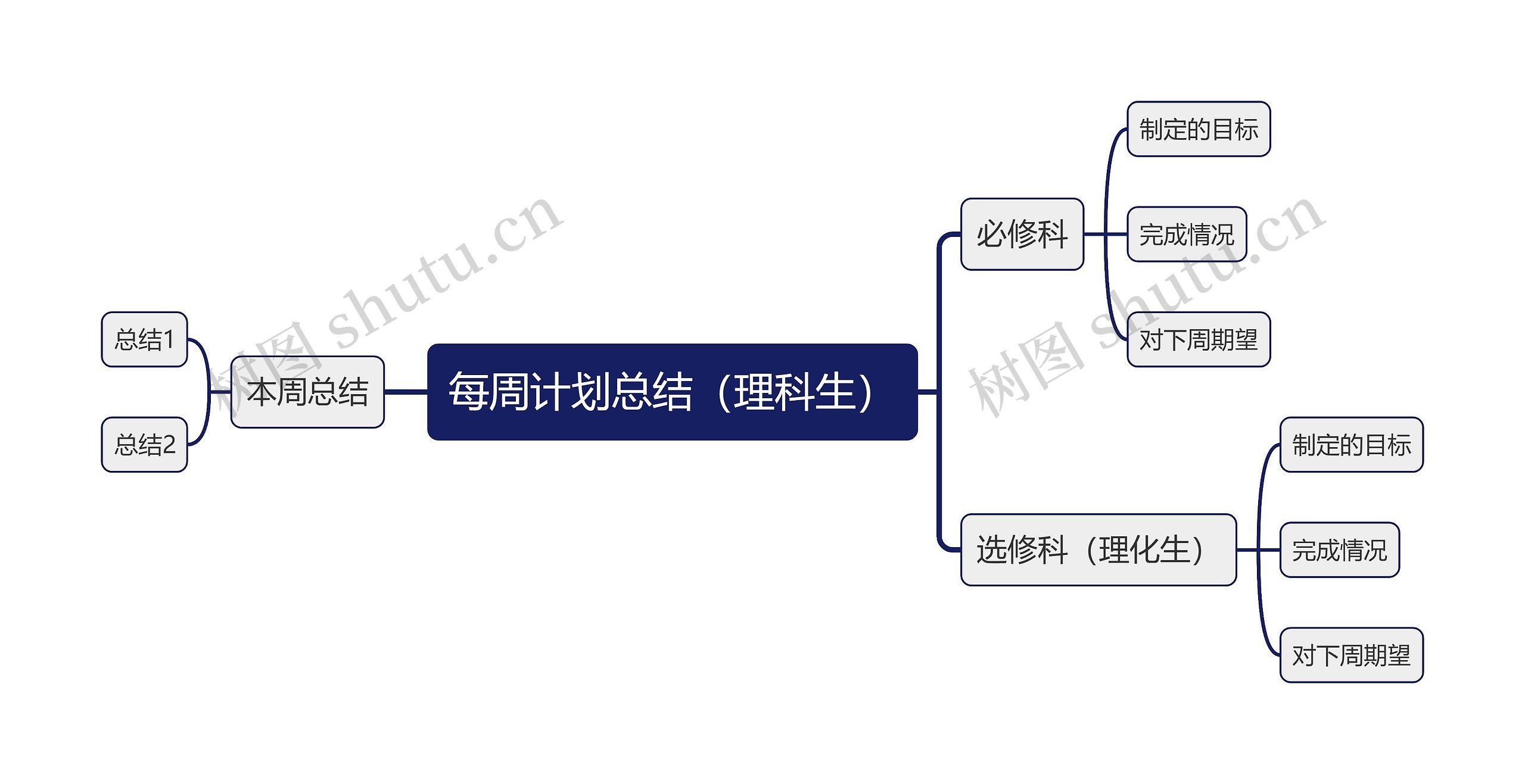 每周计划总结（理科生）思维导图