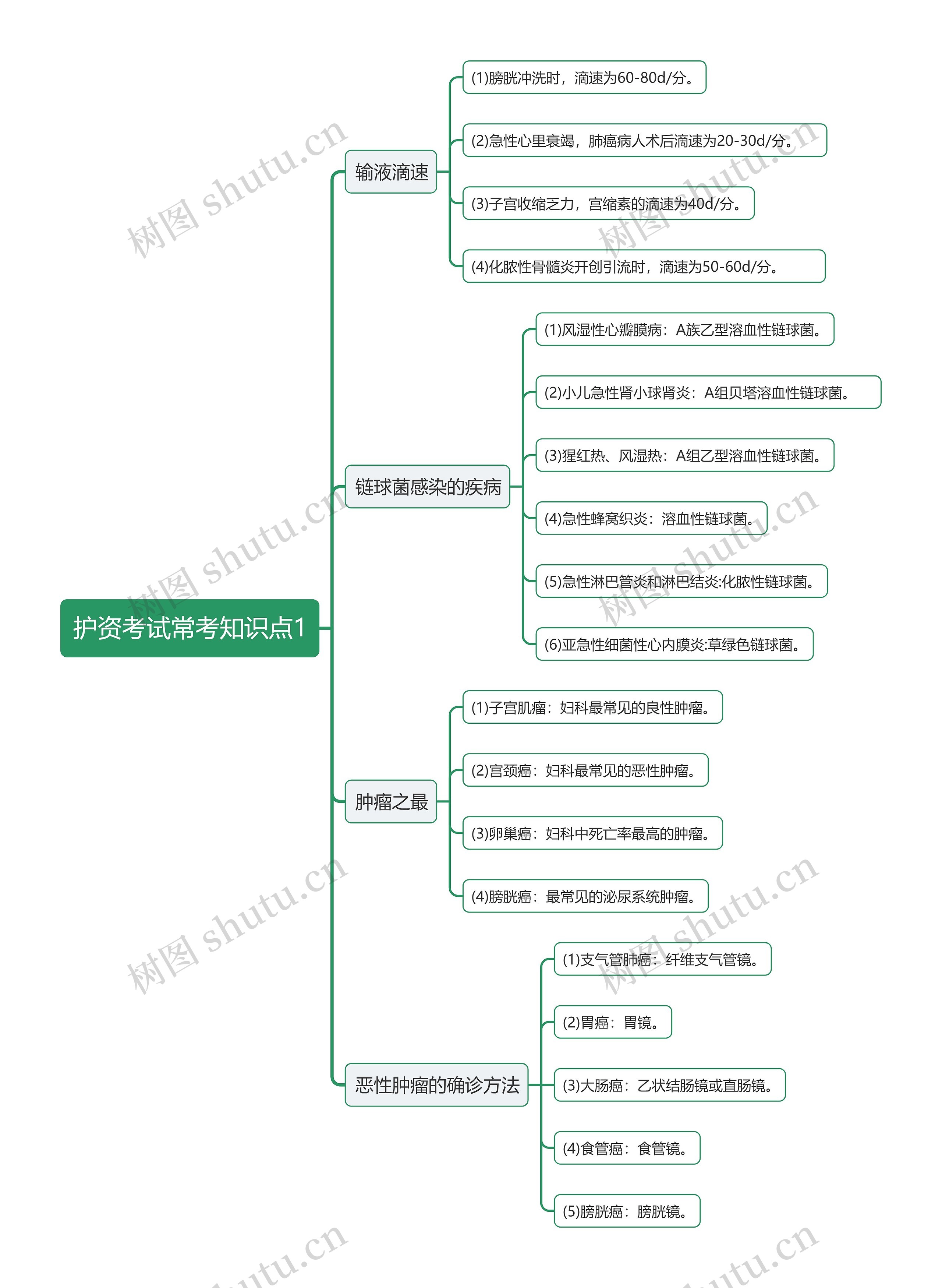 护资考试常考知识点1思维导图