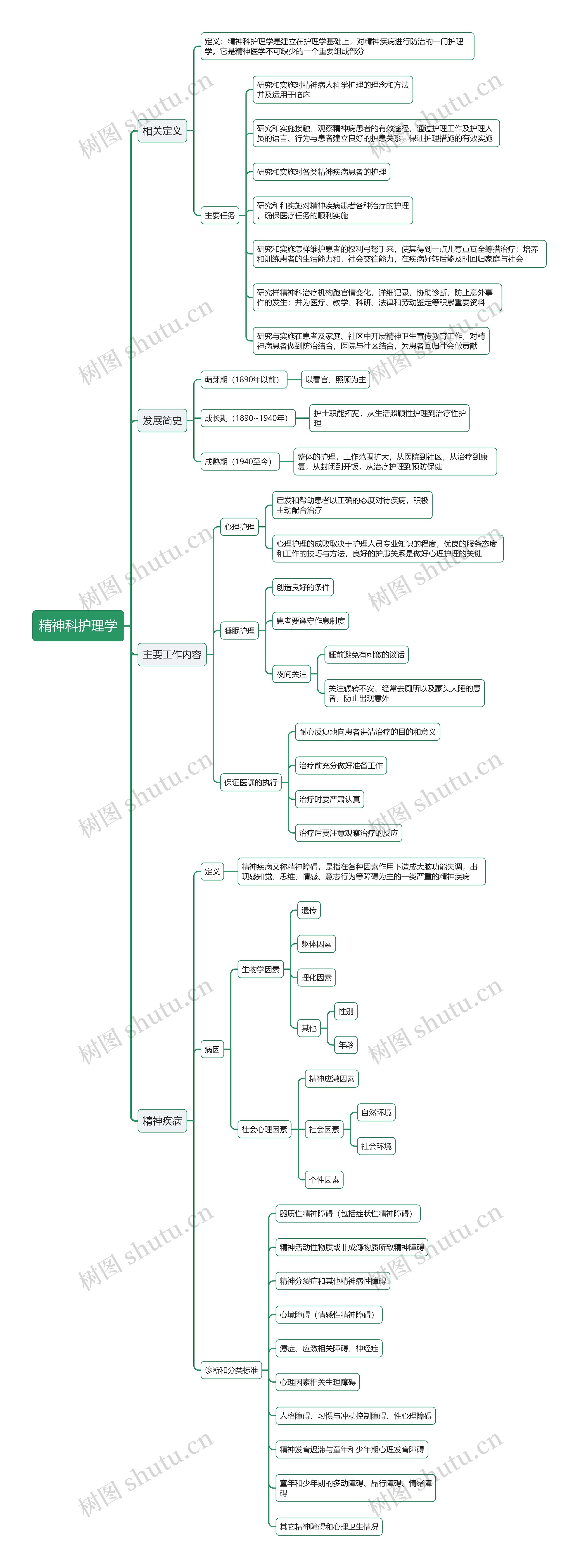 精神科护理学思维导图