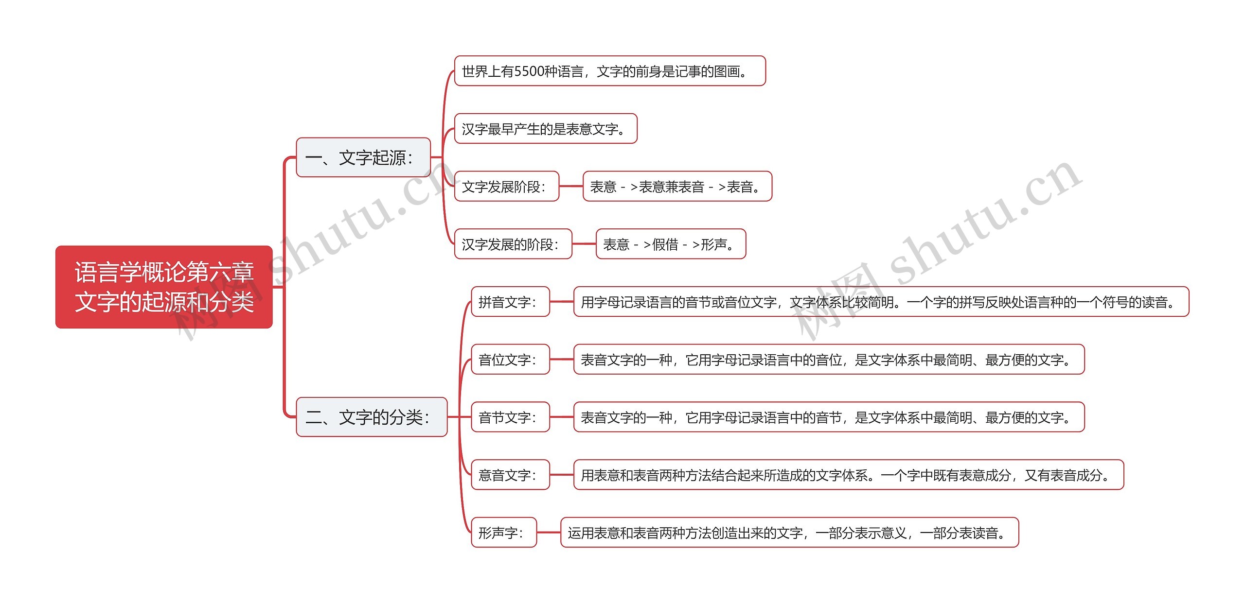 语言学概论第六章文字的起源和分类思维导图