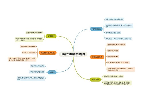 电商产品架构思维导图