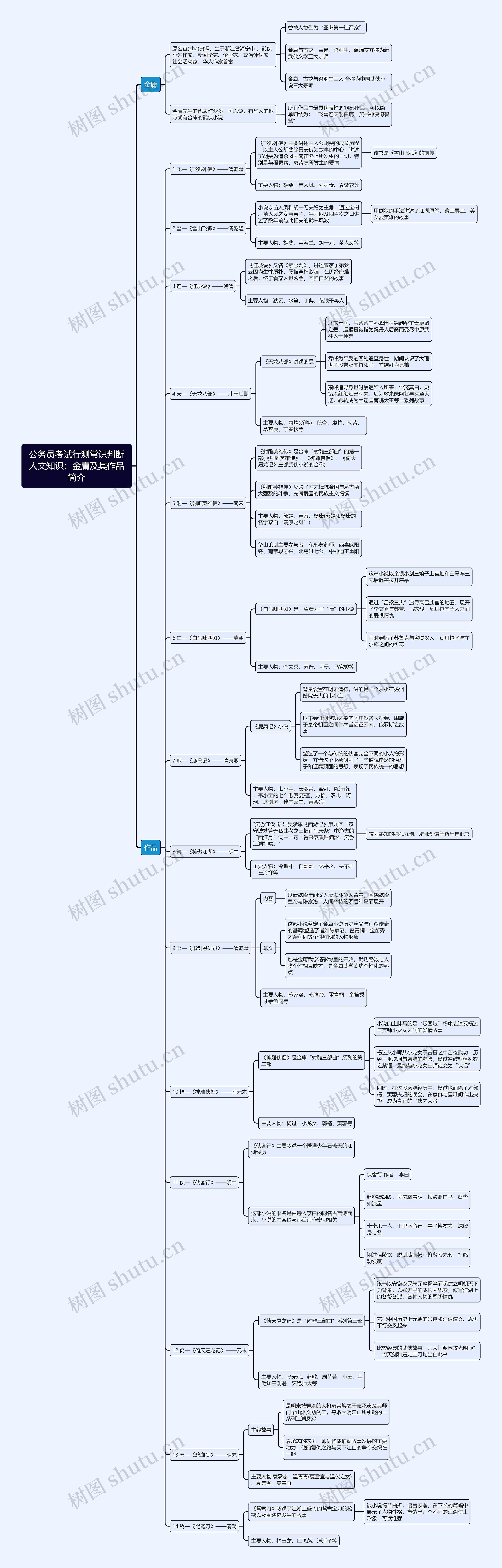 行测常识判断人文知识：金庸及其作品简介思维导图