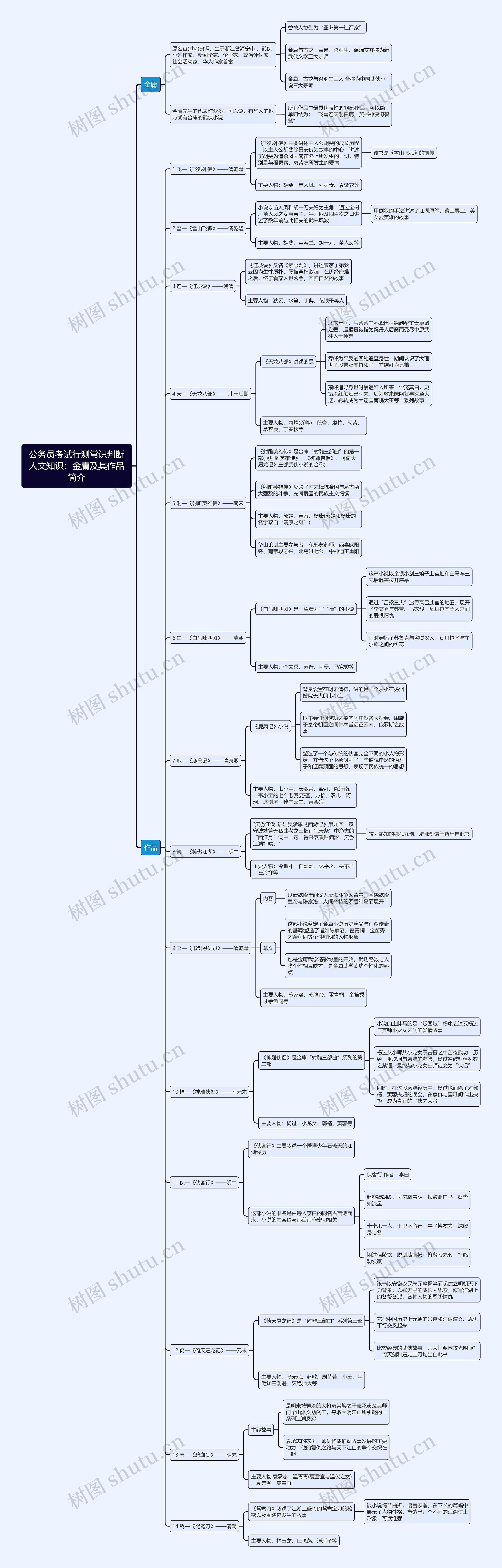 行测常识判断人文知识:金庸及其作品简介思维导图高清图 行测常识判断人文知识:金庸及其作品简介思维导图