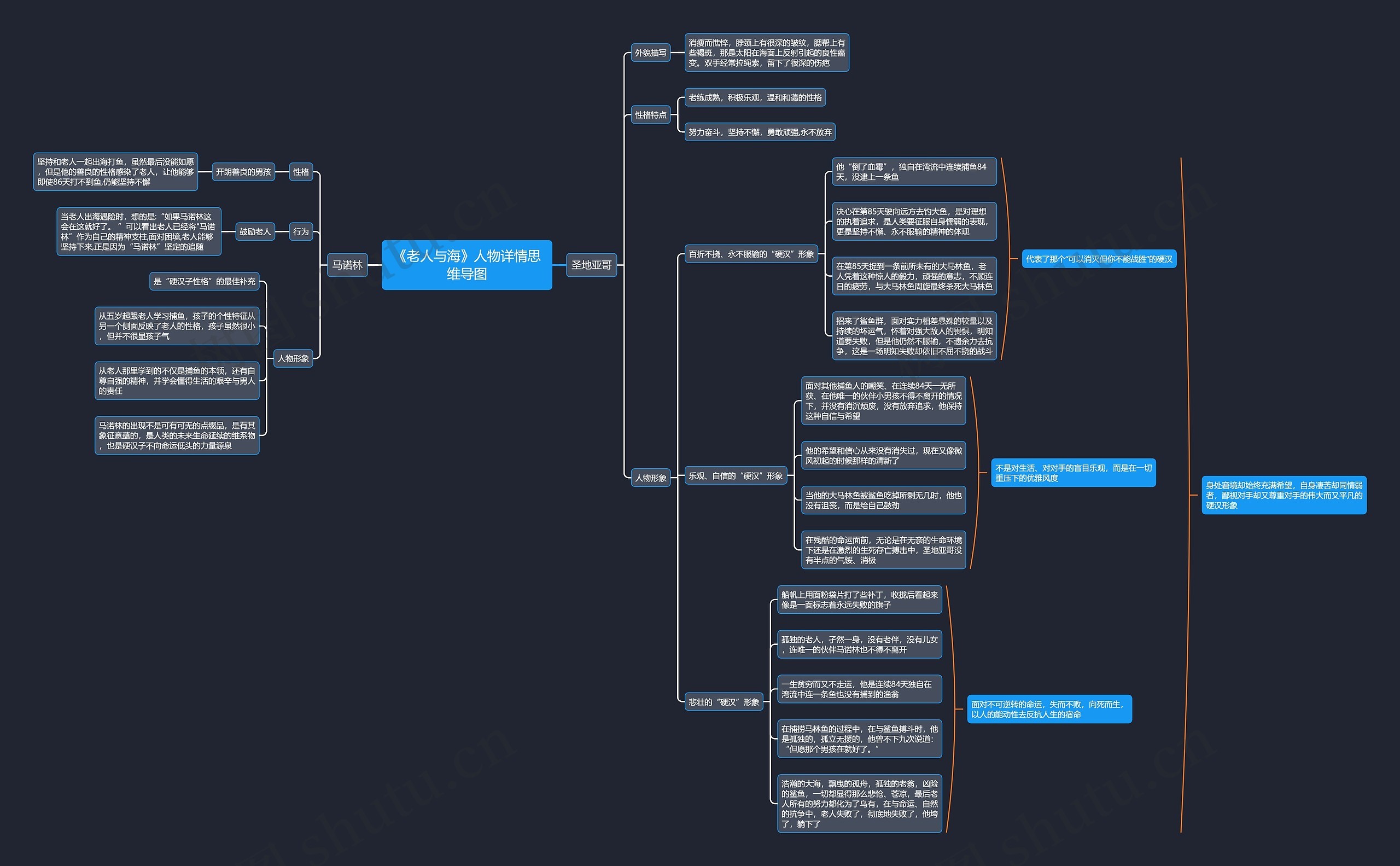 《老人与海》人物详情思维导图