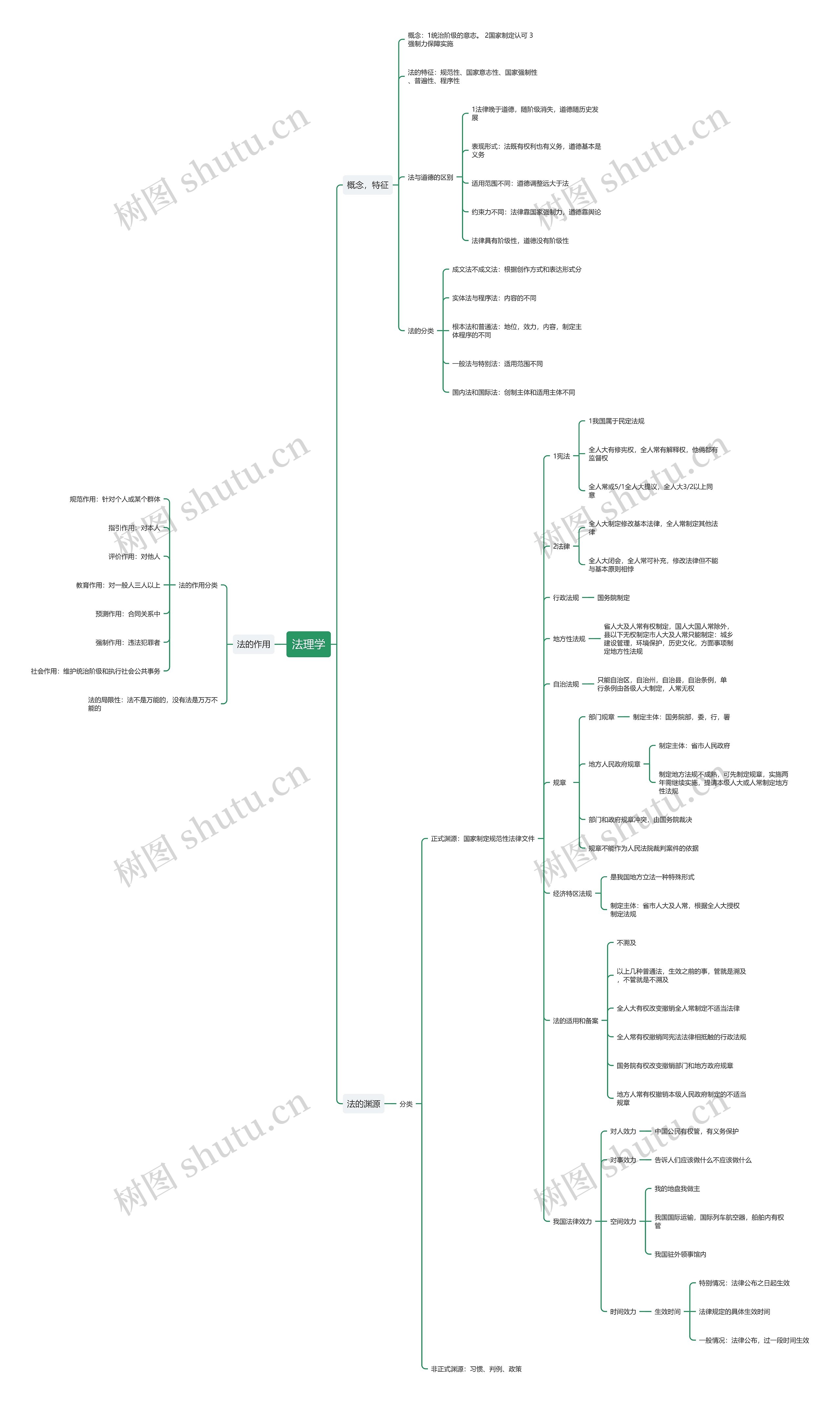 法律基础法理学思维导图