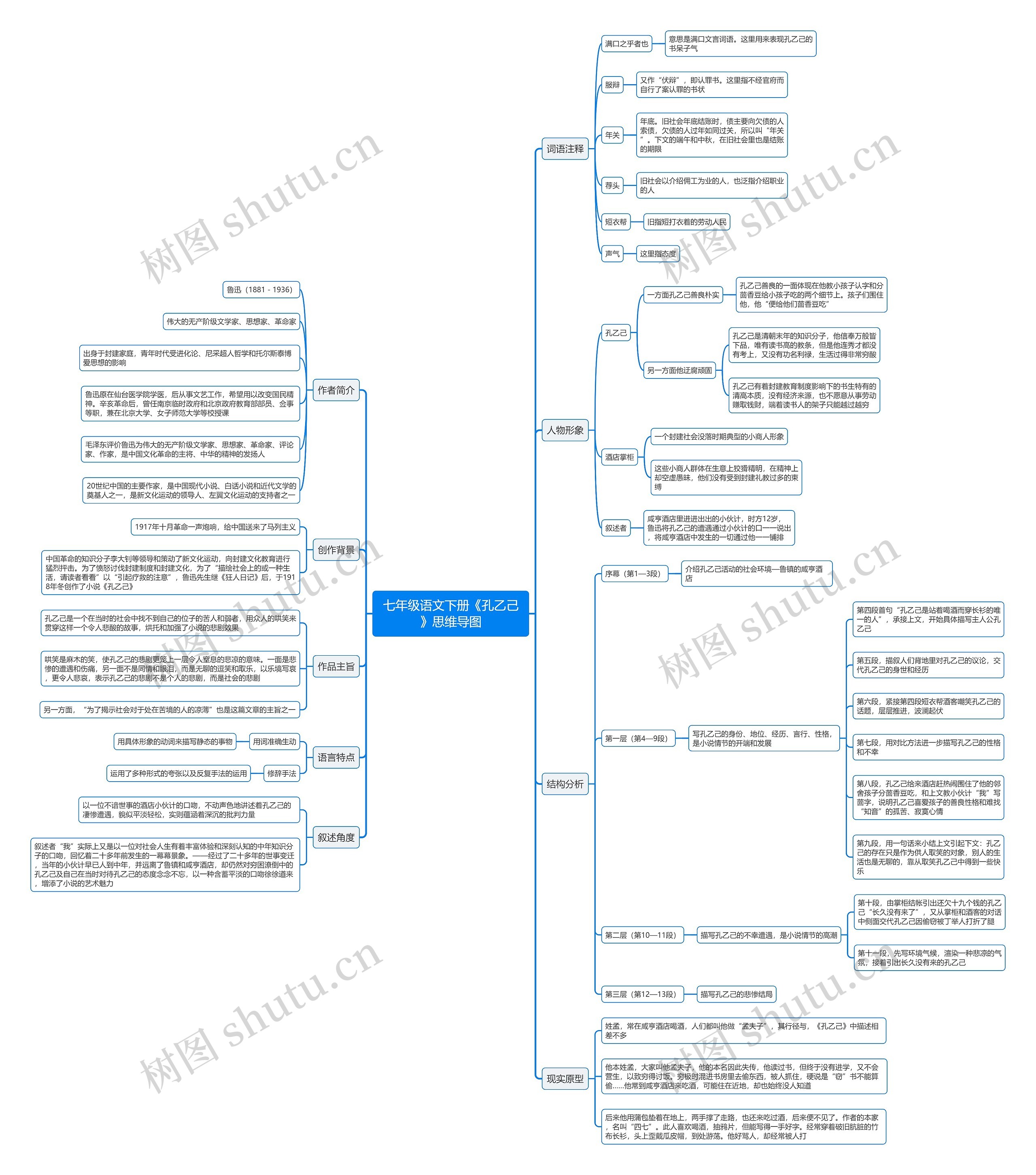 七年级语文下册《孔乙己》思维导图