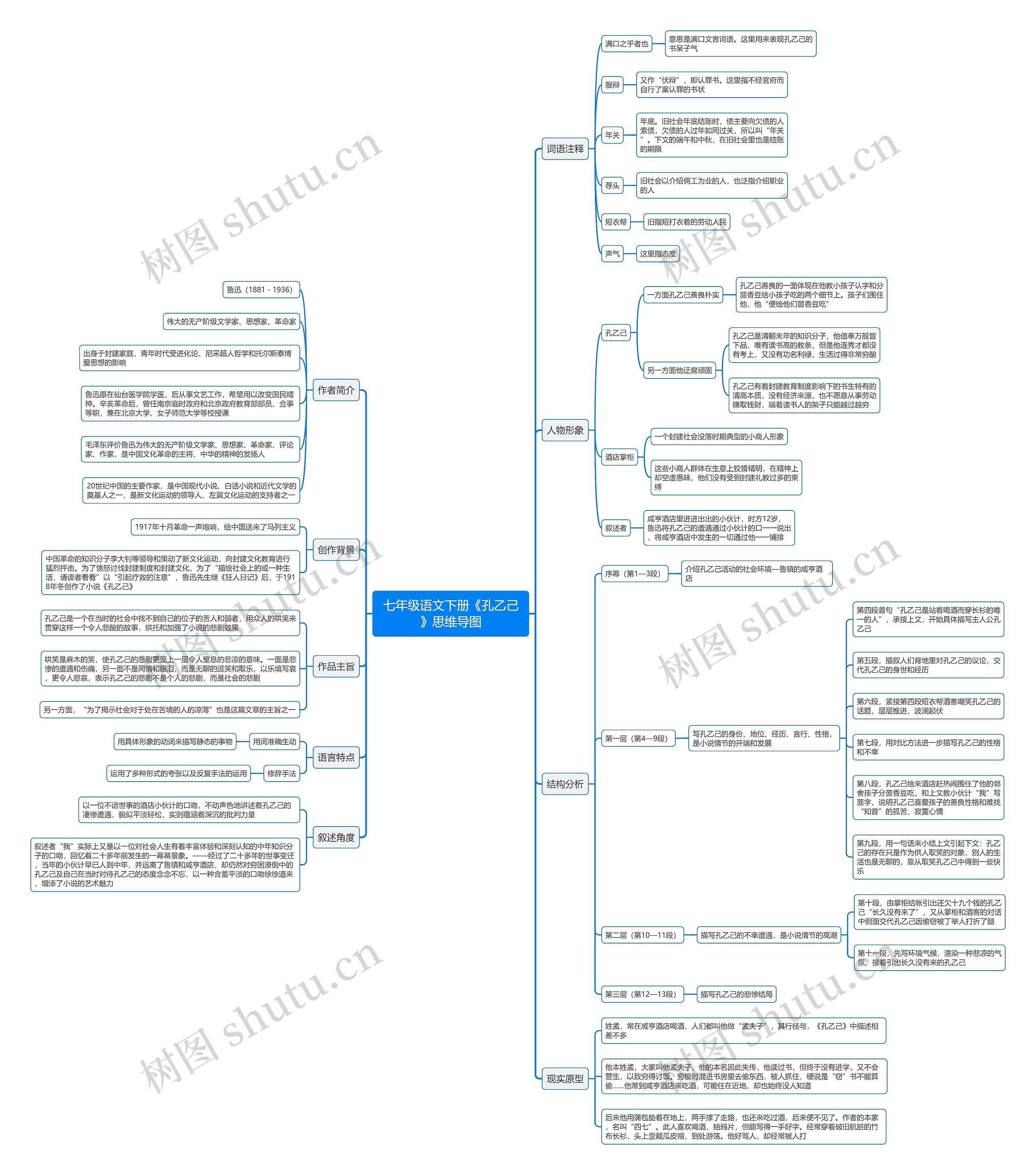 七年级语文下册《孔乙己》思维导图高清图 七年级语文下册《孔乙己》思维导图