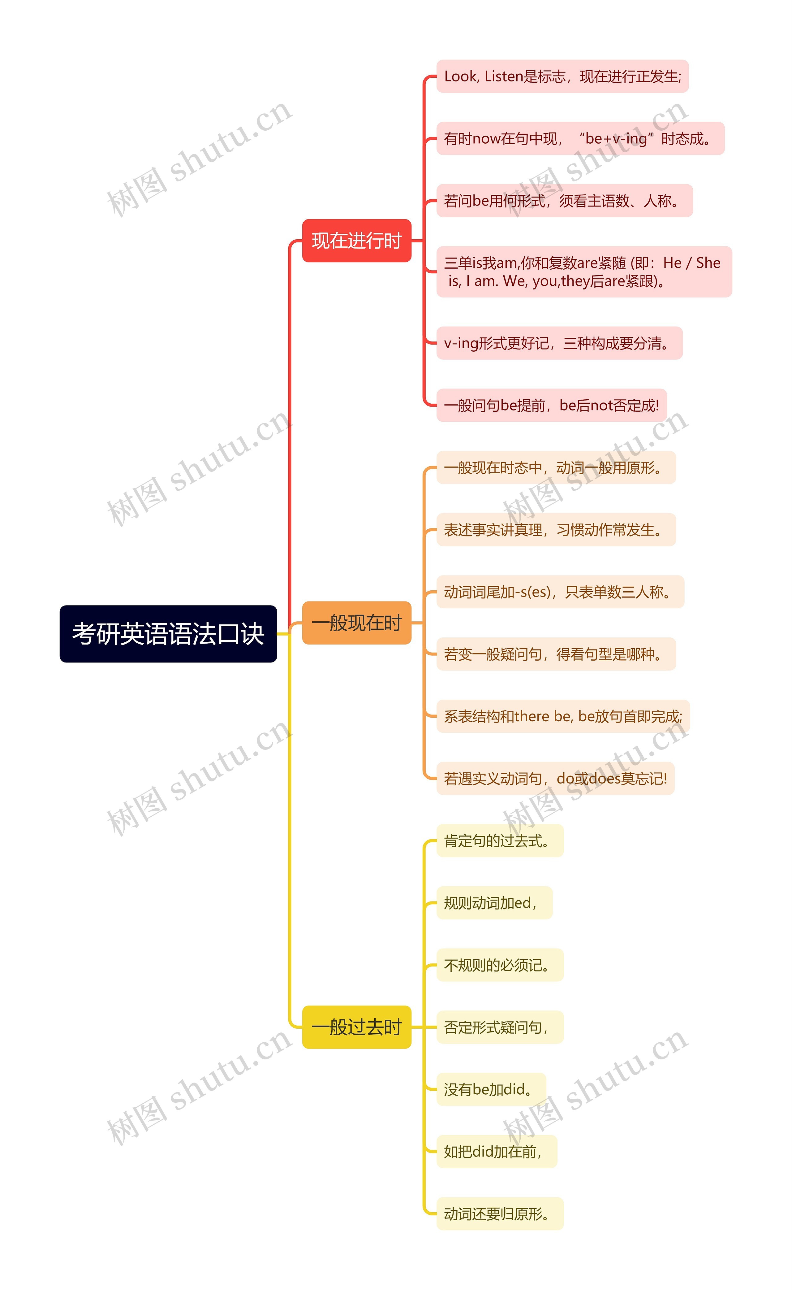 考研英语语法口诀思维导图
