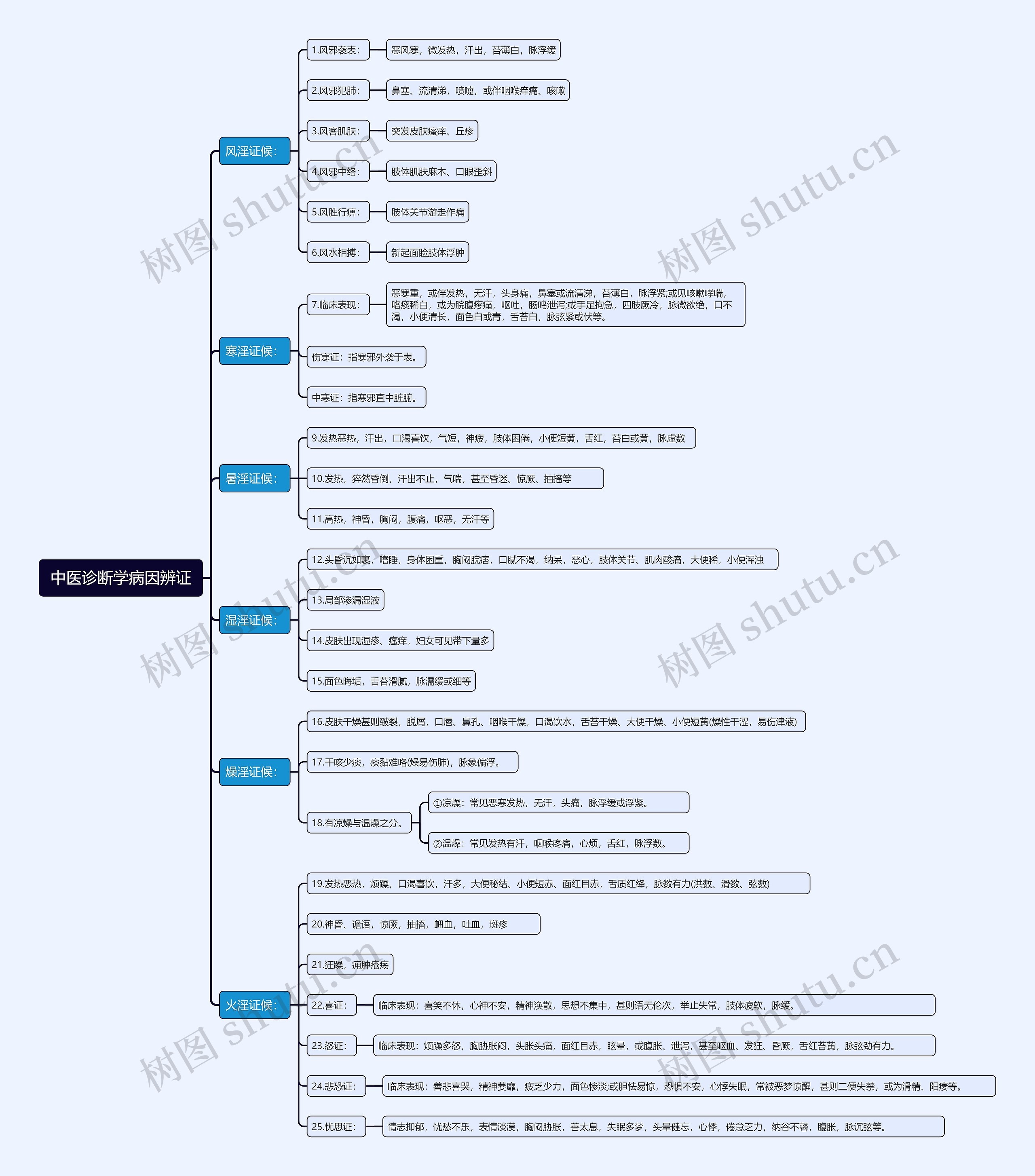 中医诊断学病因辨证思维导图
