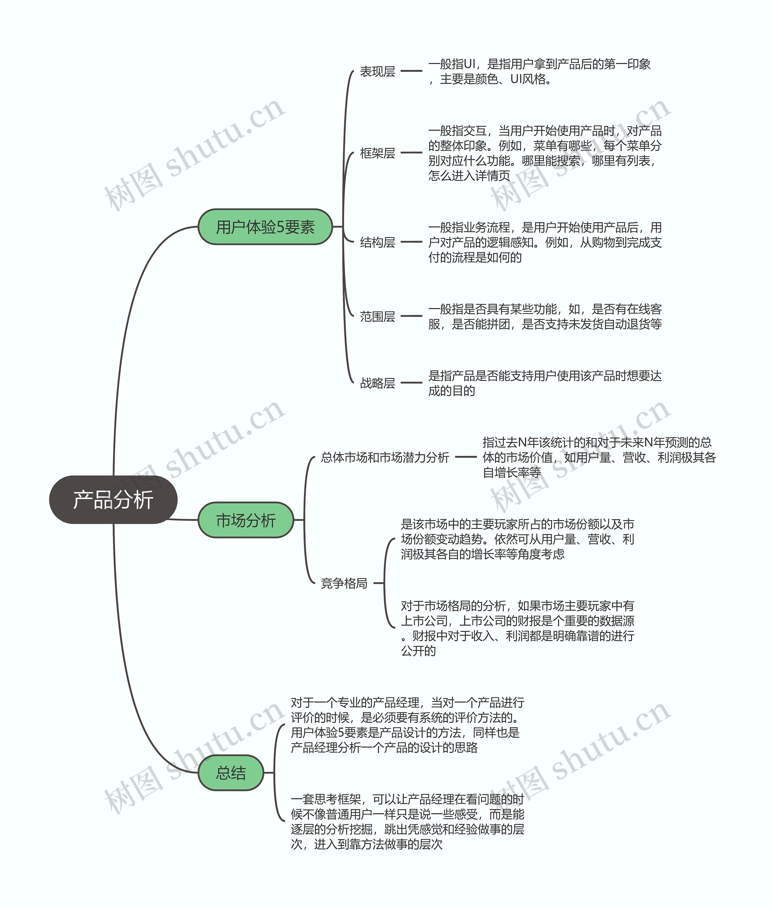 产品分析思维导图高清图 产品分析思维导图