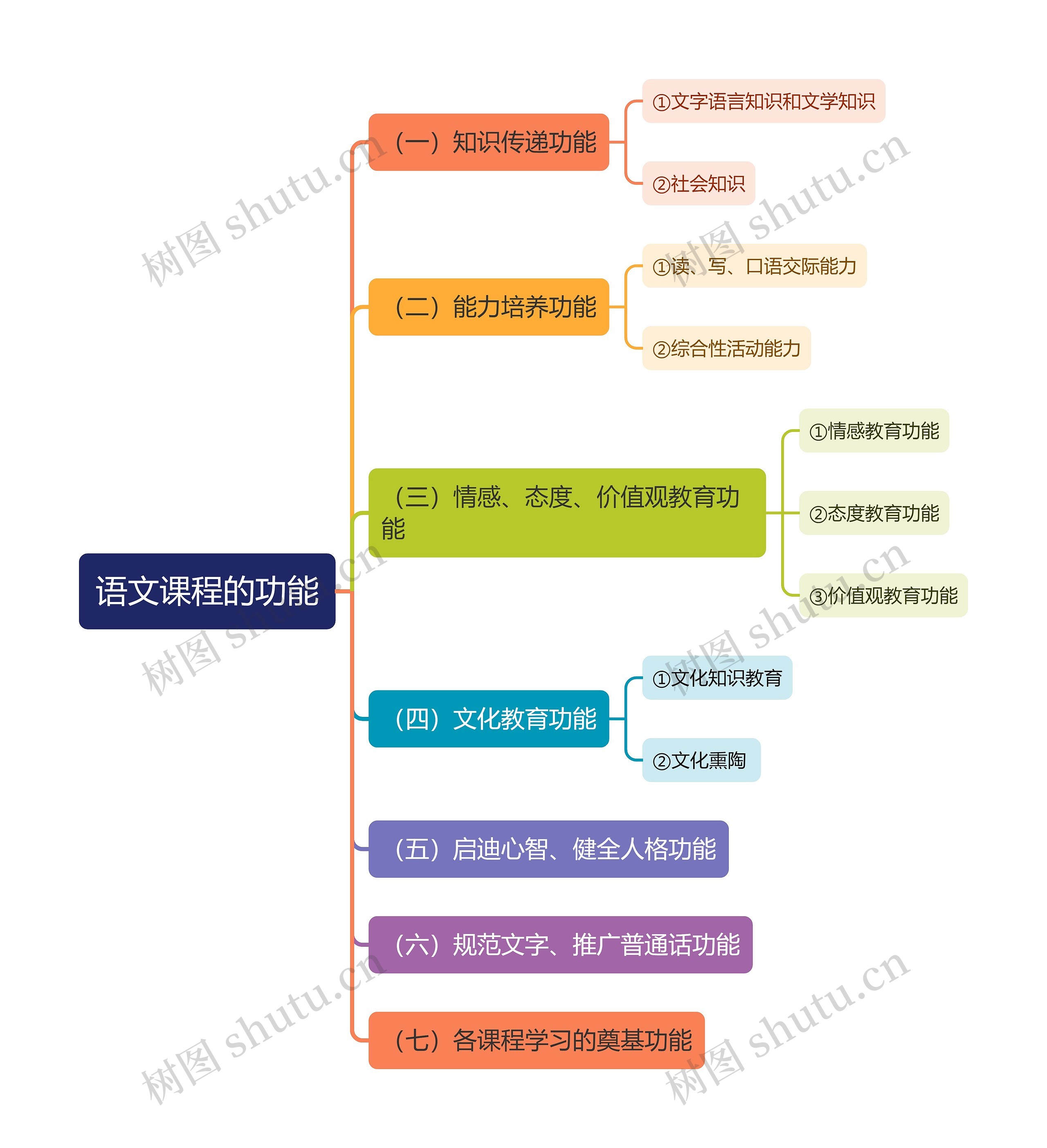 语文课程的功能思维导图