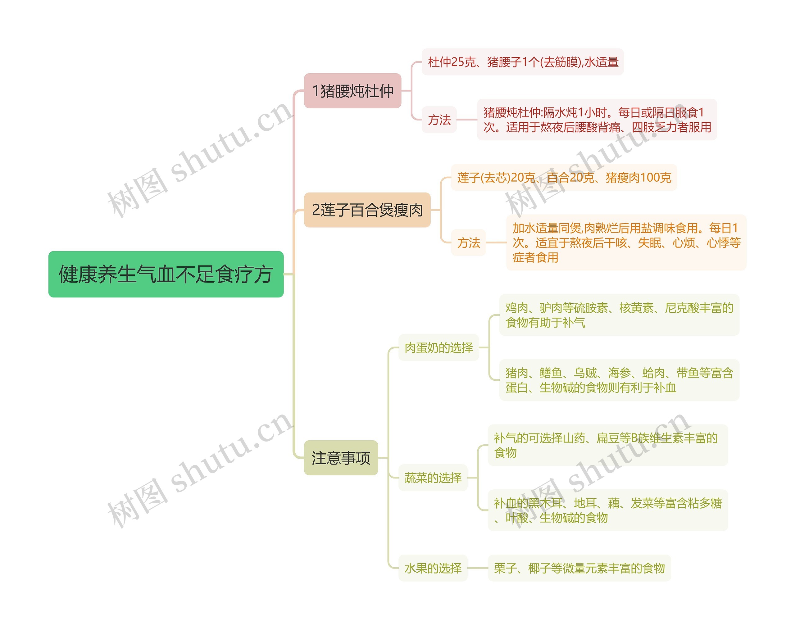 健康养生气血不足食疗方思维导图