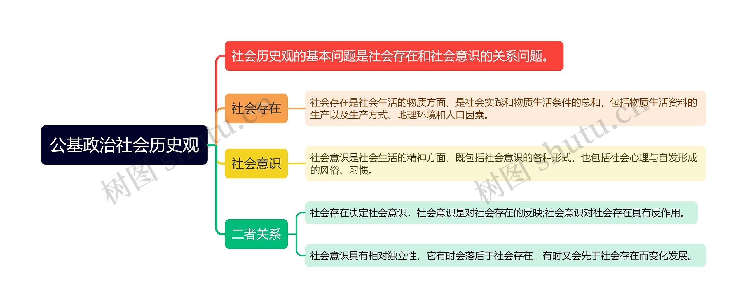 公基政治社会历史观思维导图