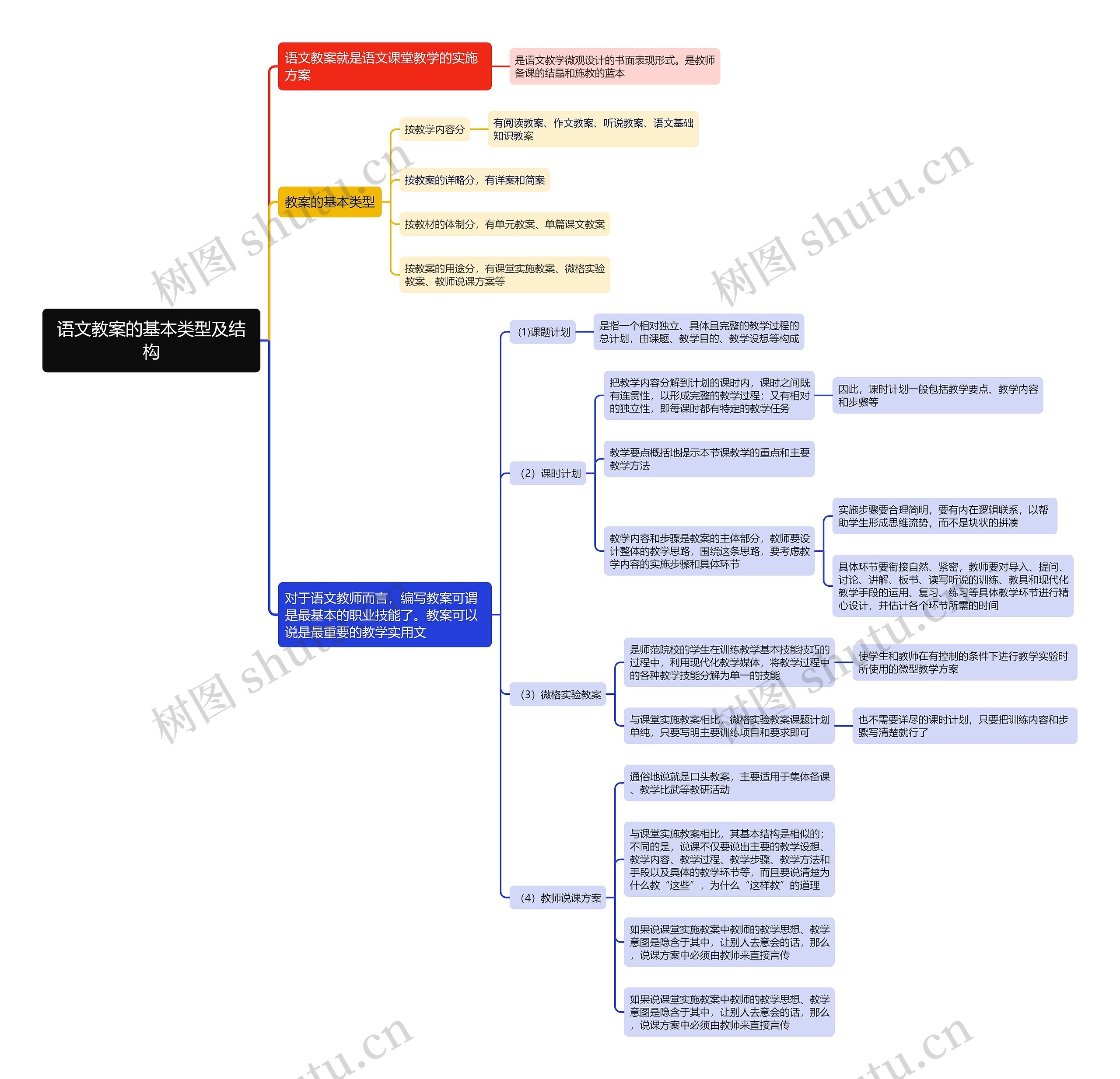 语文教案的基本类型及结构思维导图