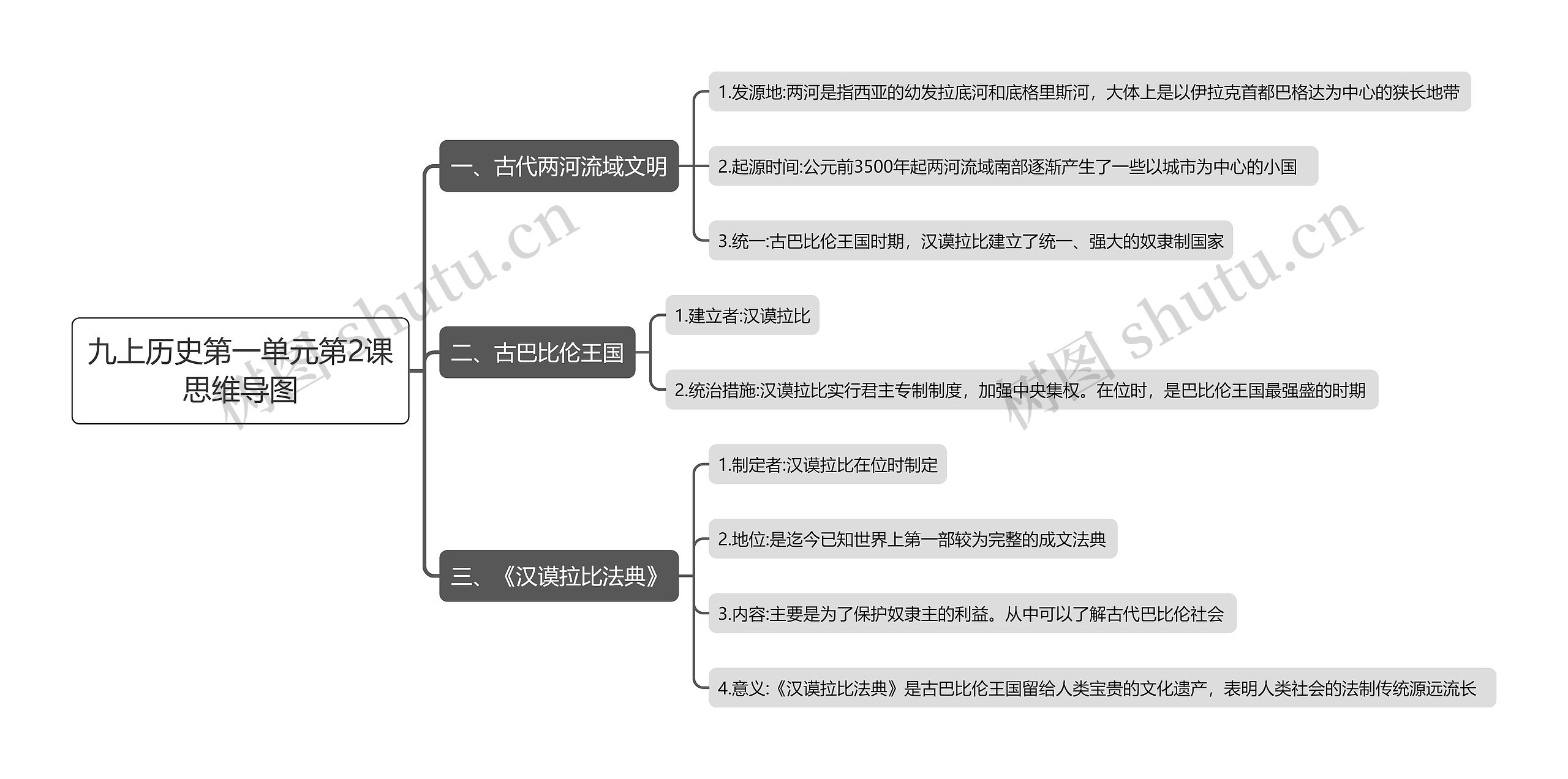 九上历史第一单元第2课思维导图