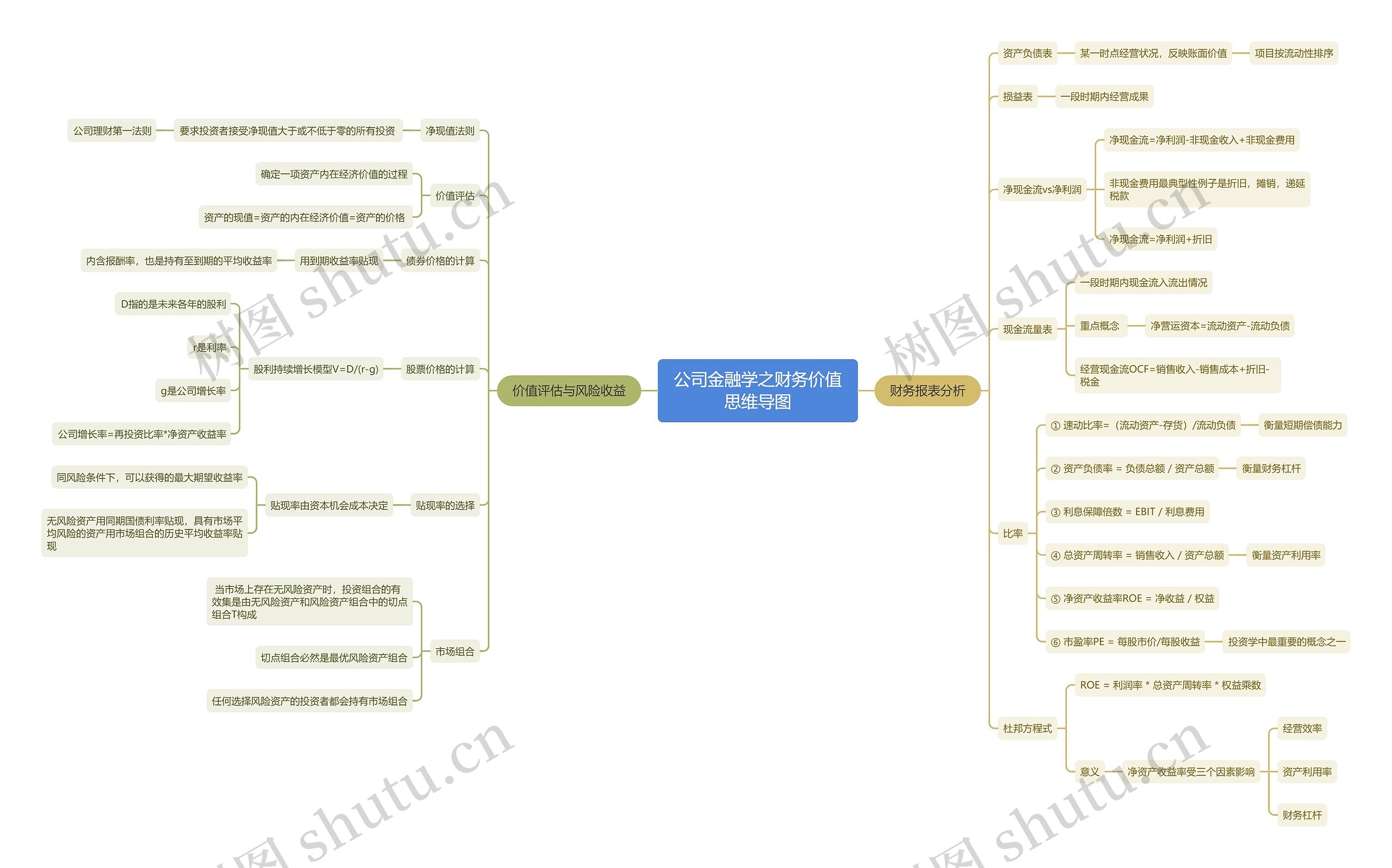 公司金融学之财务价值思维导图